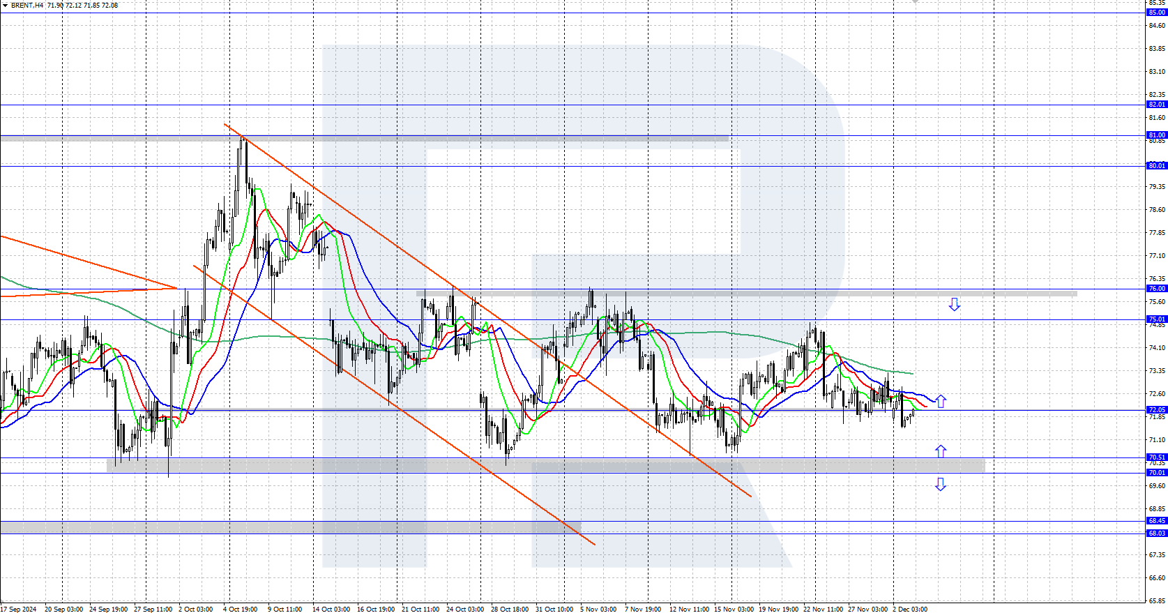 Brent technical analysis