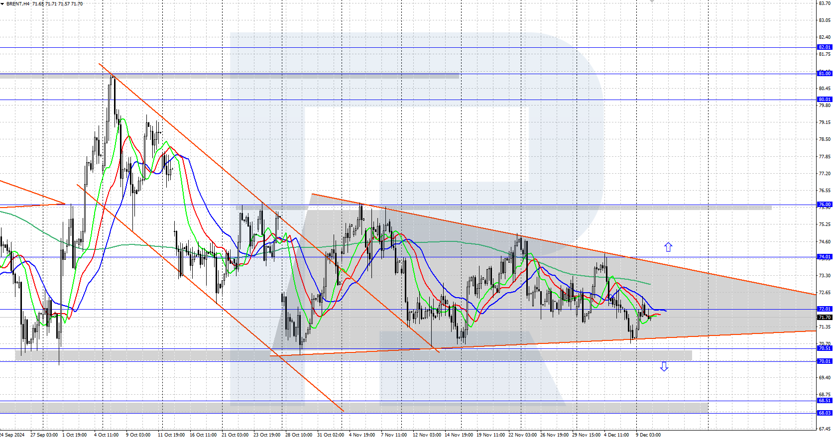 Brent technical analysis