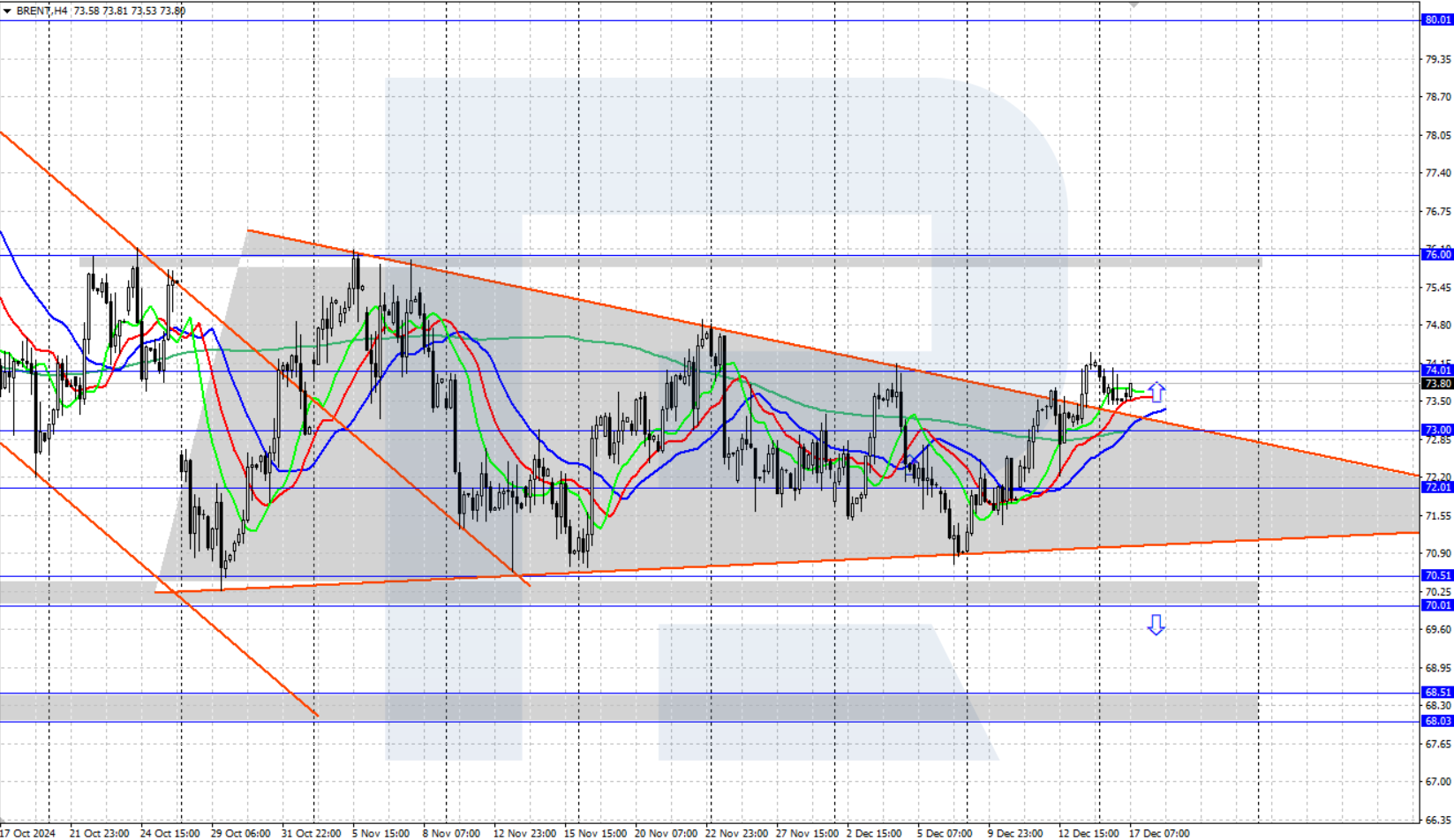 Brent technical analysis