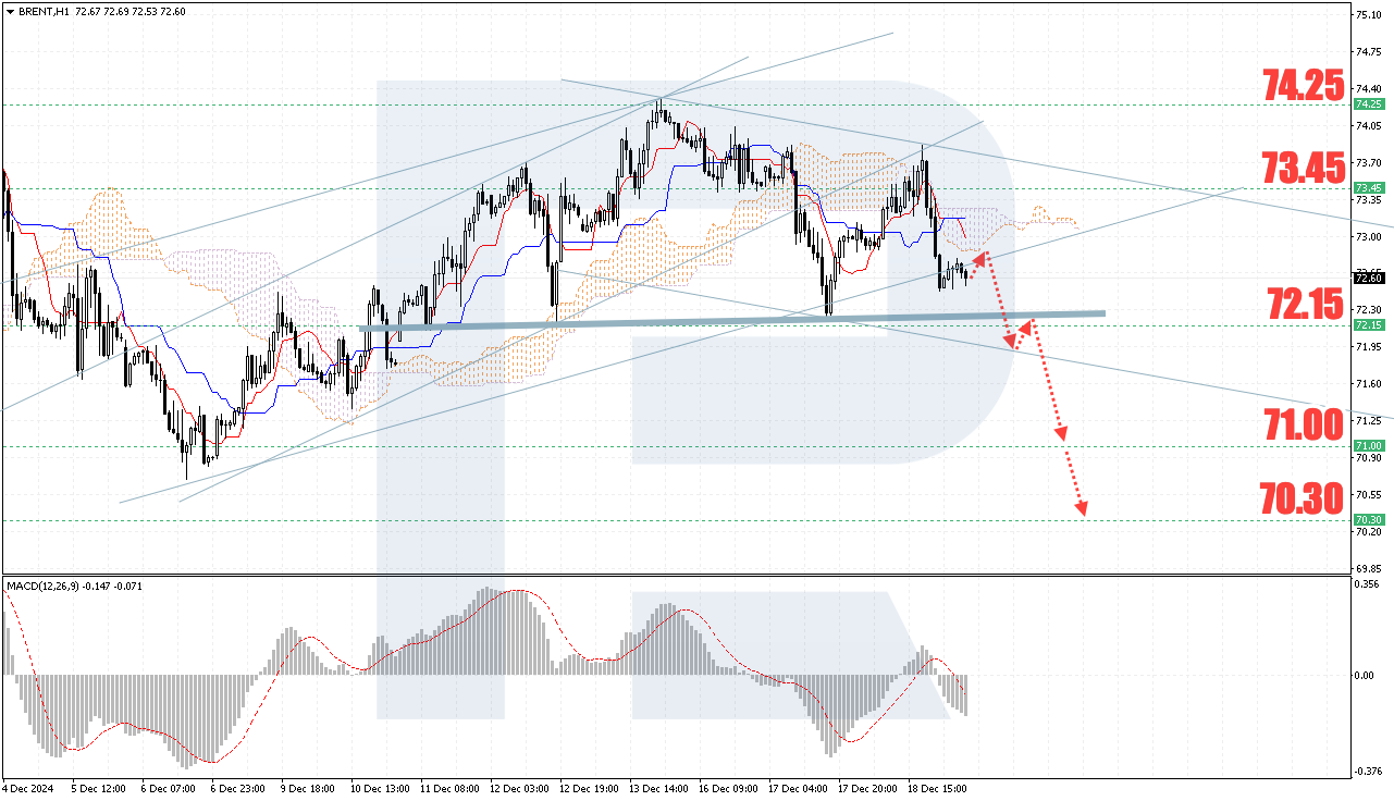 Brent technical analysis