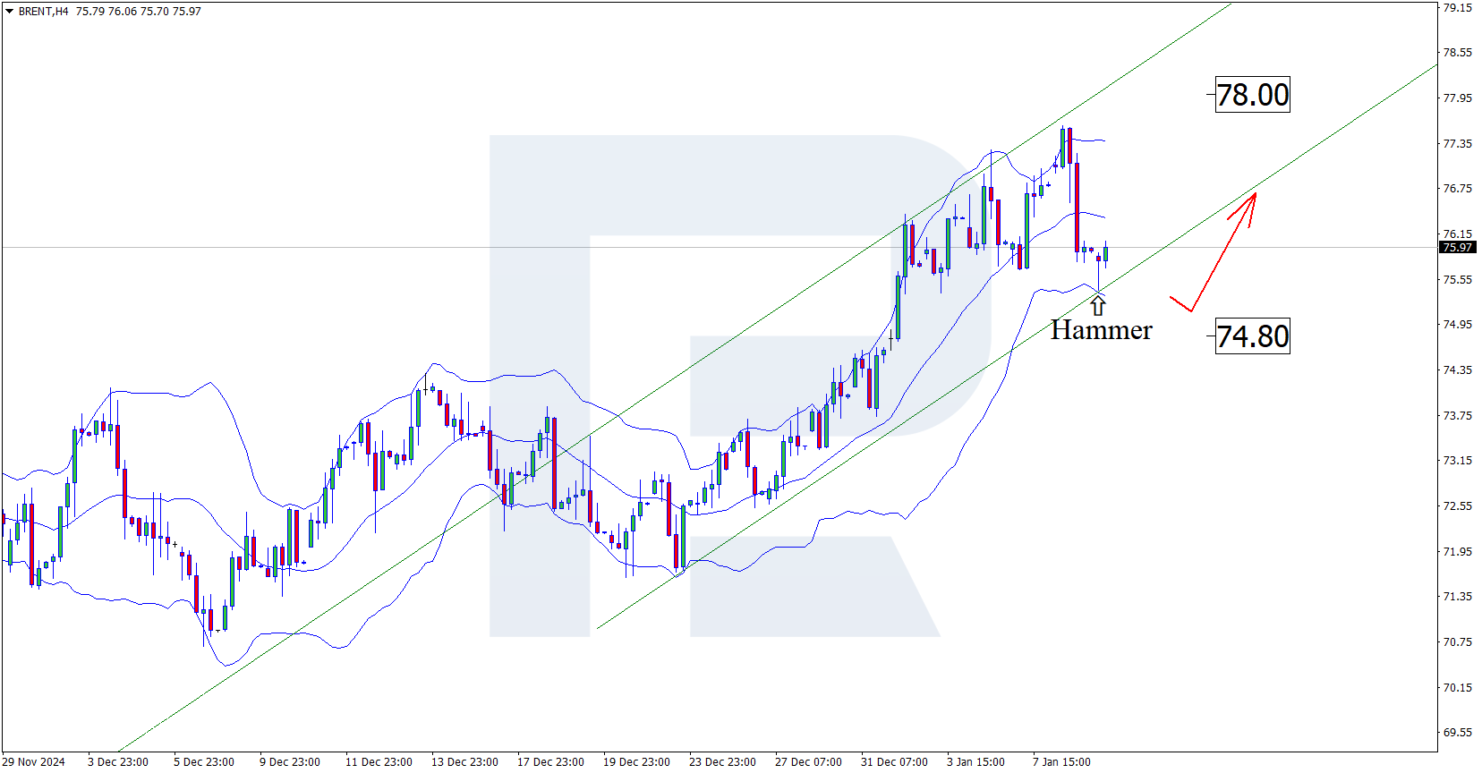 Brent technical analysis