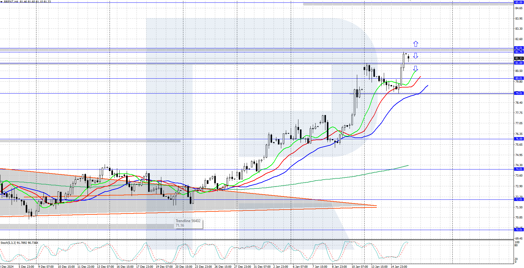 Brent technical analysis