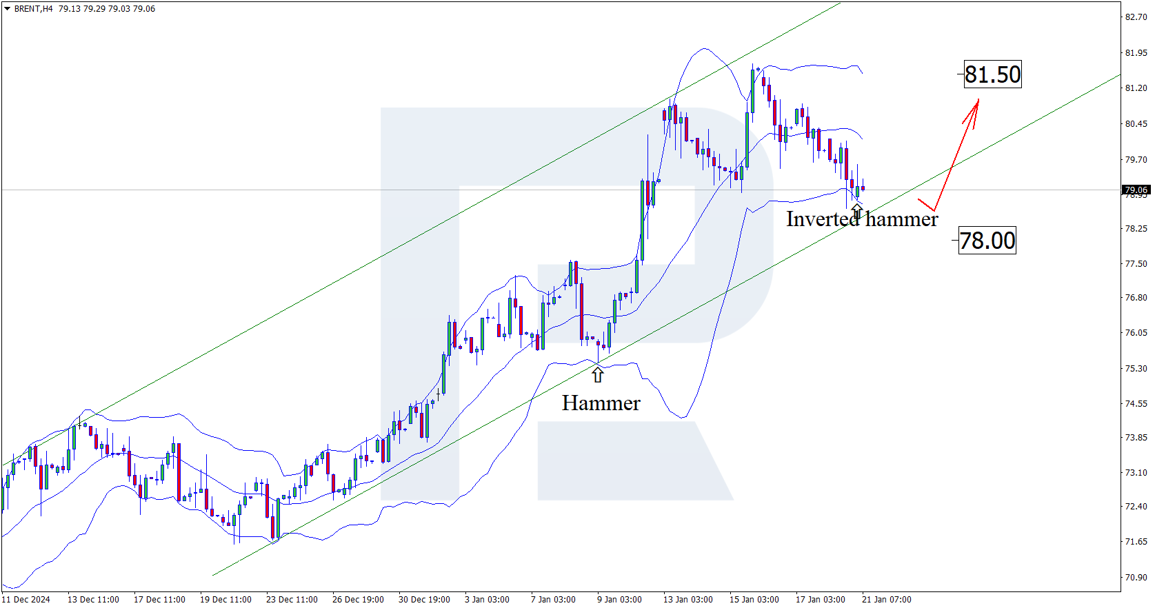 Brent technical analysis