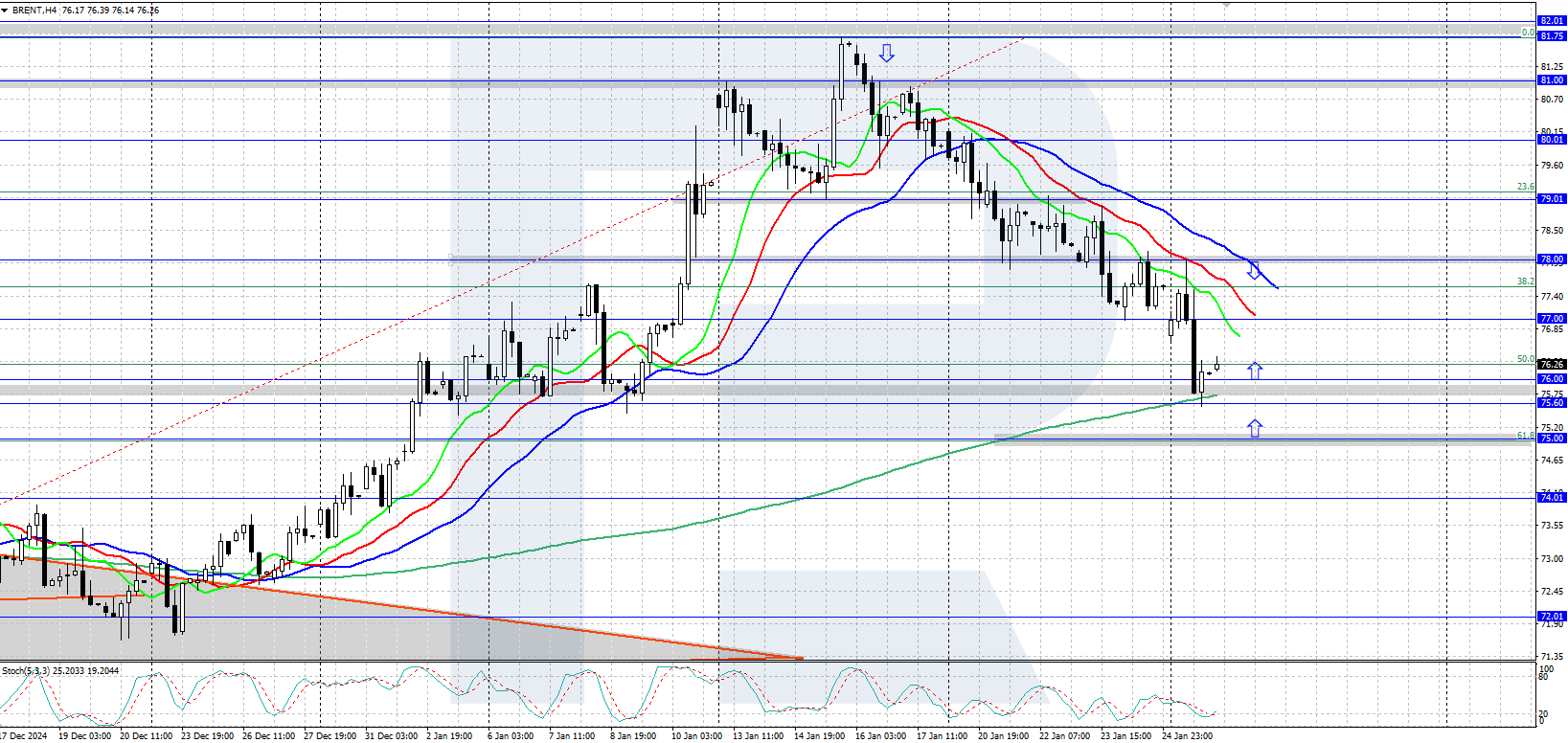 Brent technical analysis