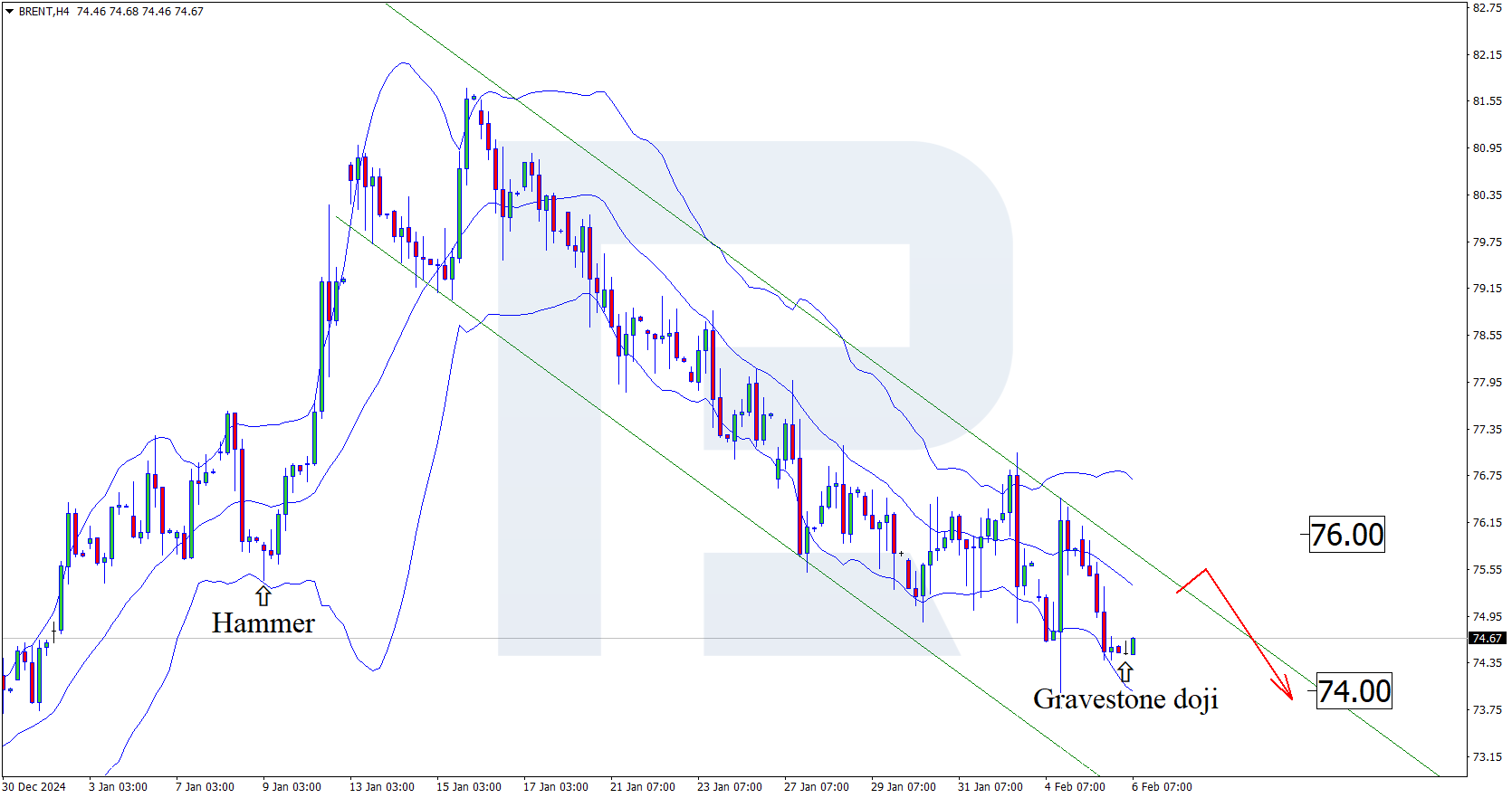 Brent technical analysis