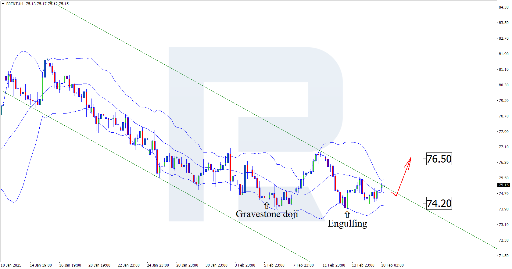 Brent technical analysis