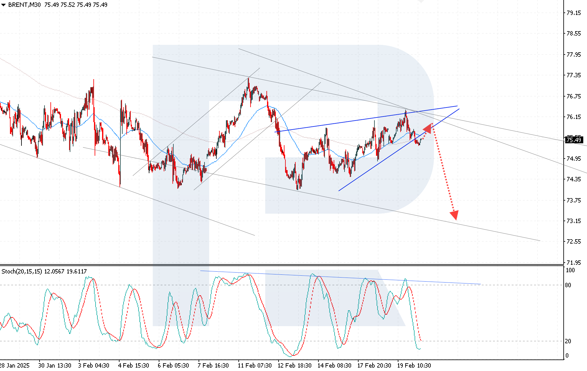 Brent technical analysis