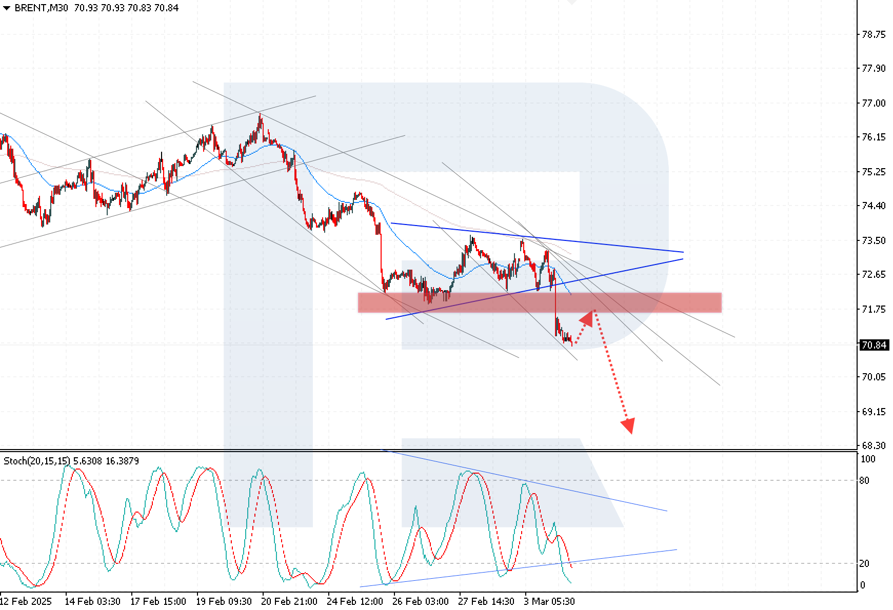 Brent technical analysis