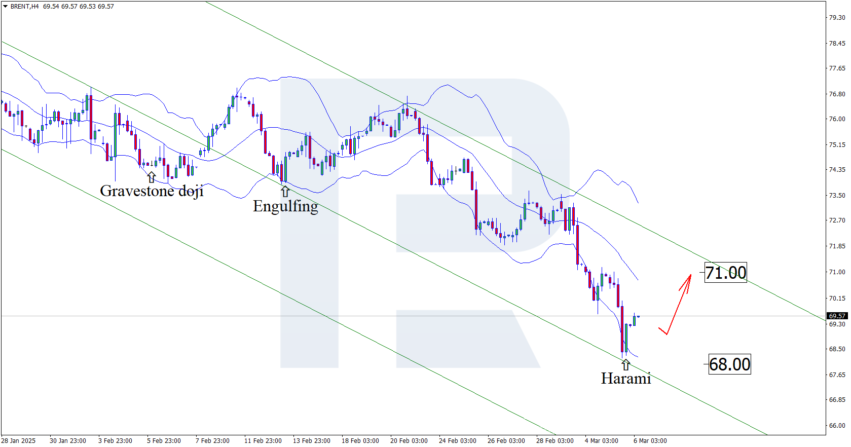 Brent technical analysis