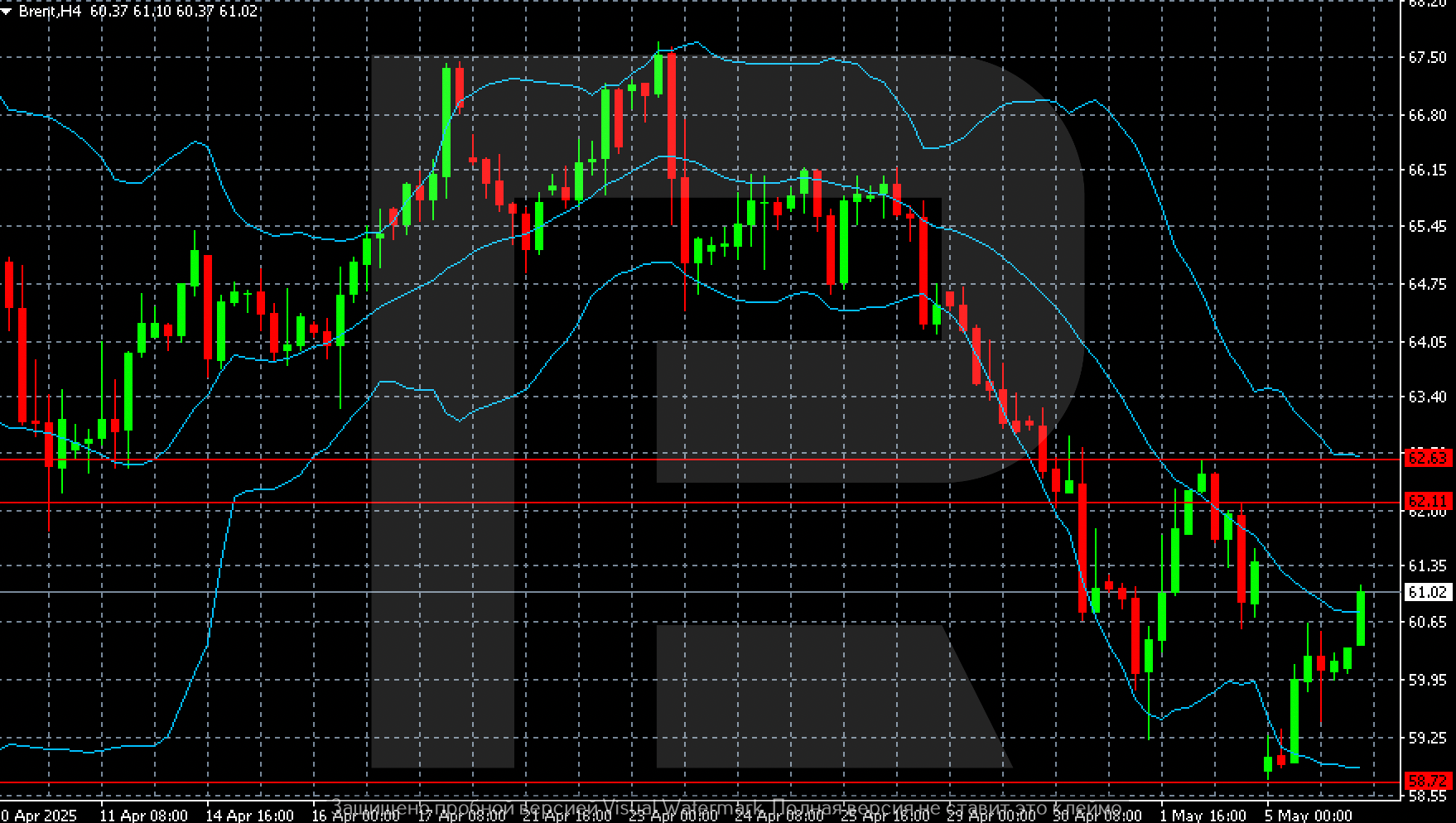 Brent technical analysis