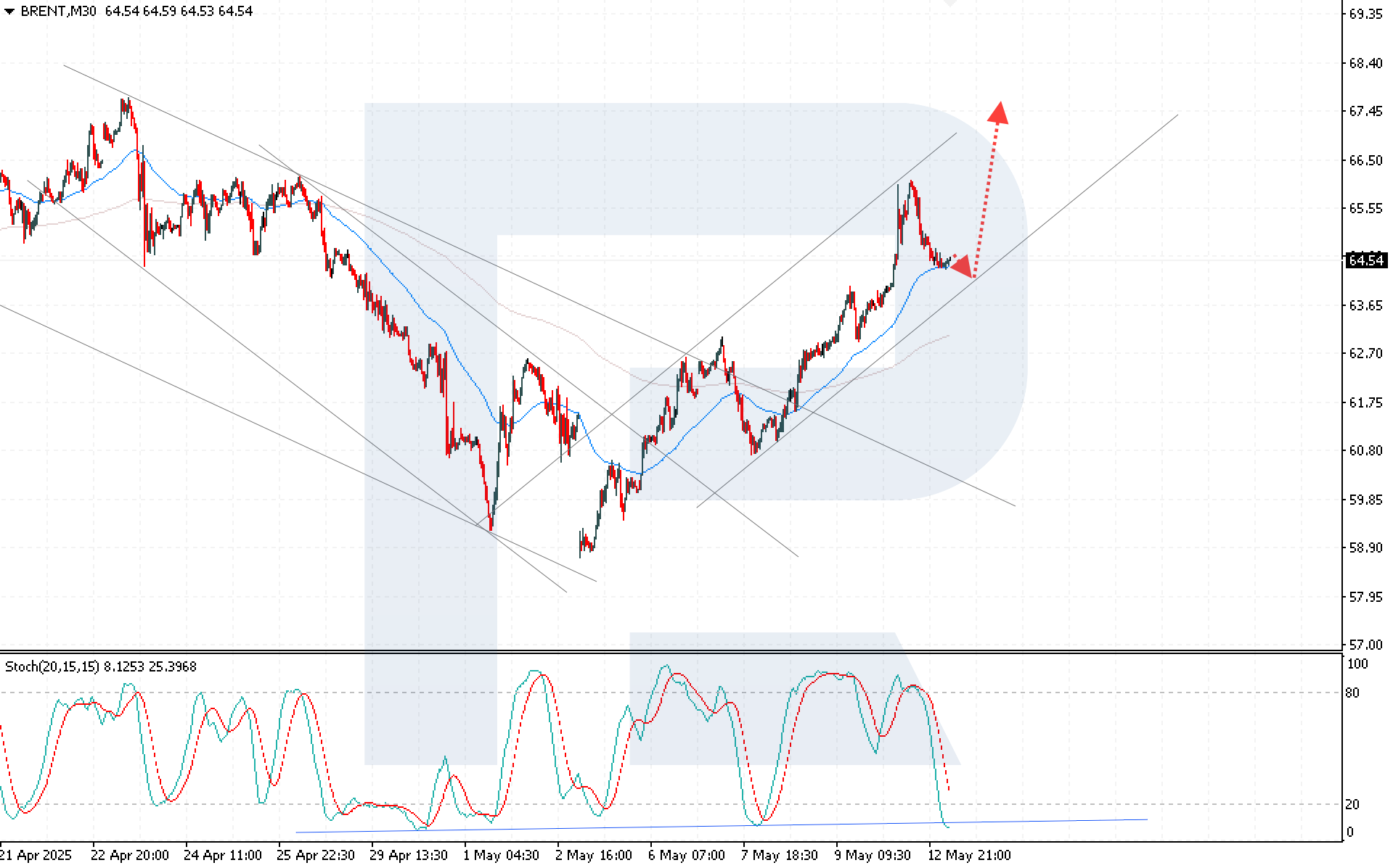 Brent technical analysis