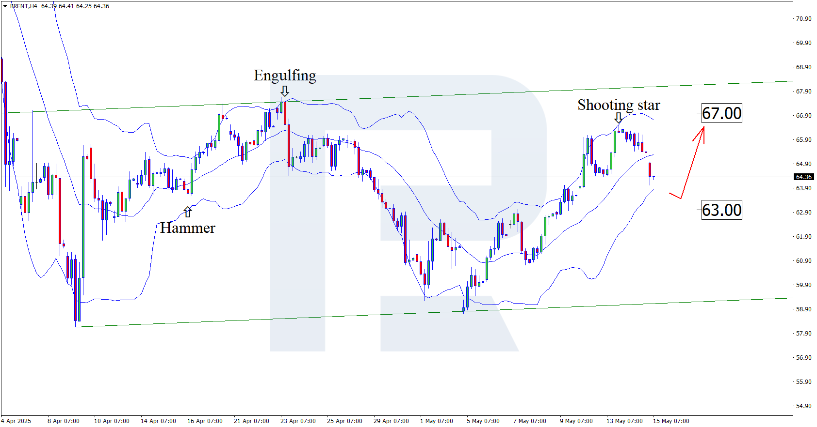 Brent technical analysis