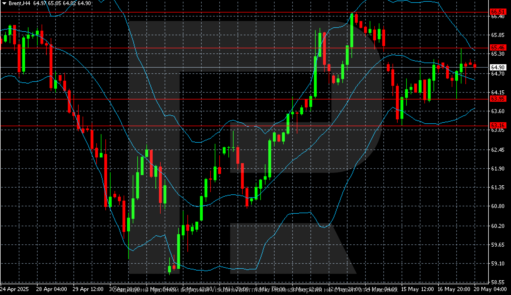 Brent technical analysis