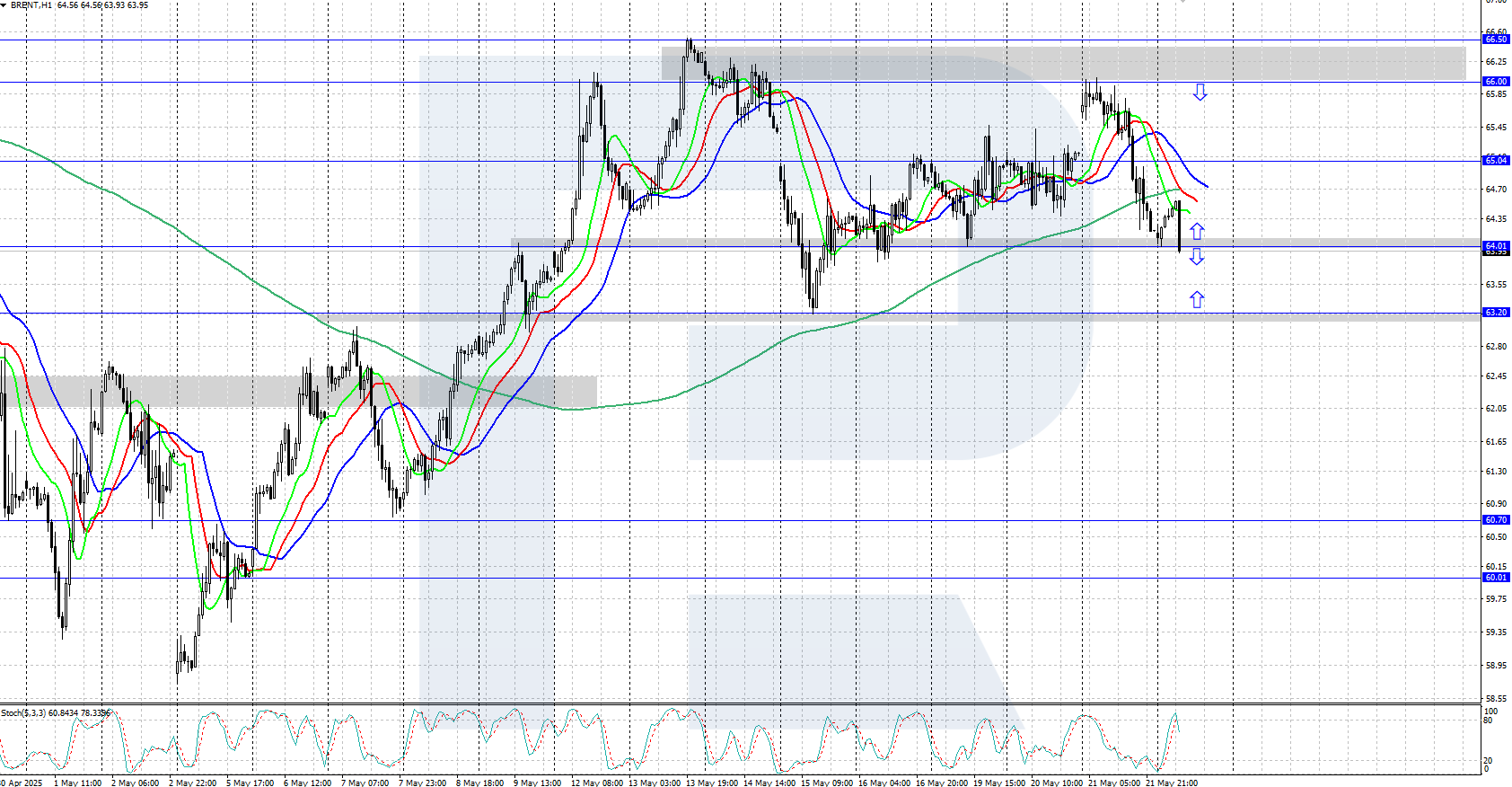 Brent technical analysis