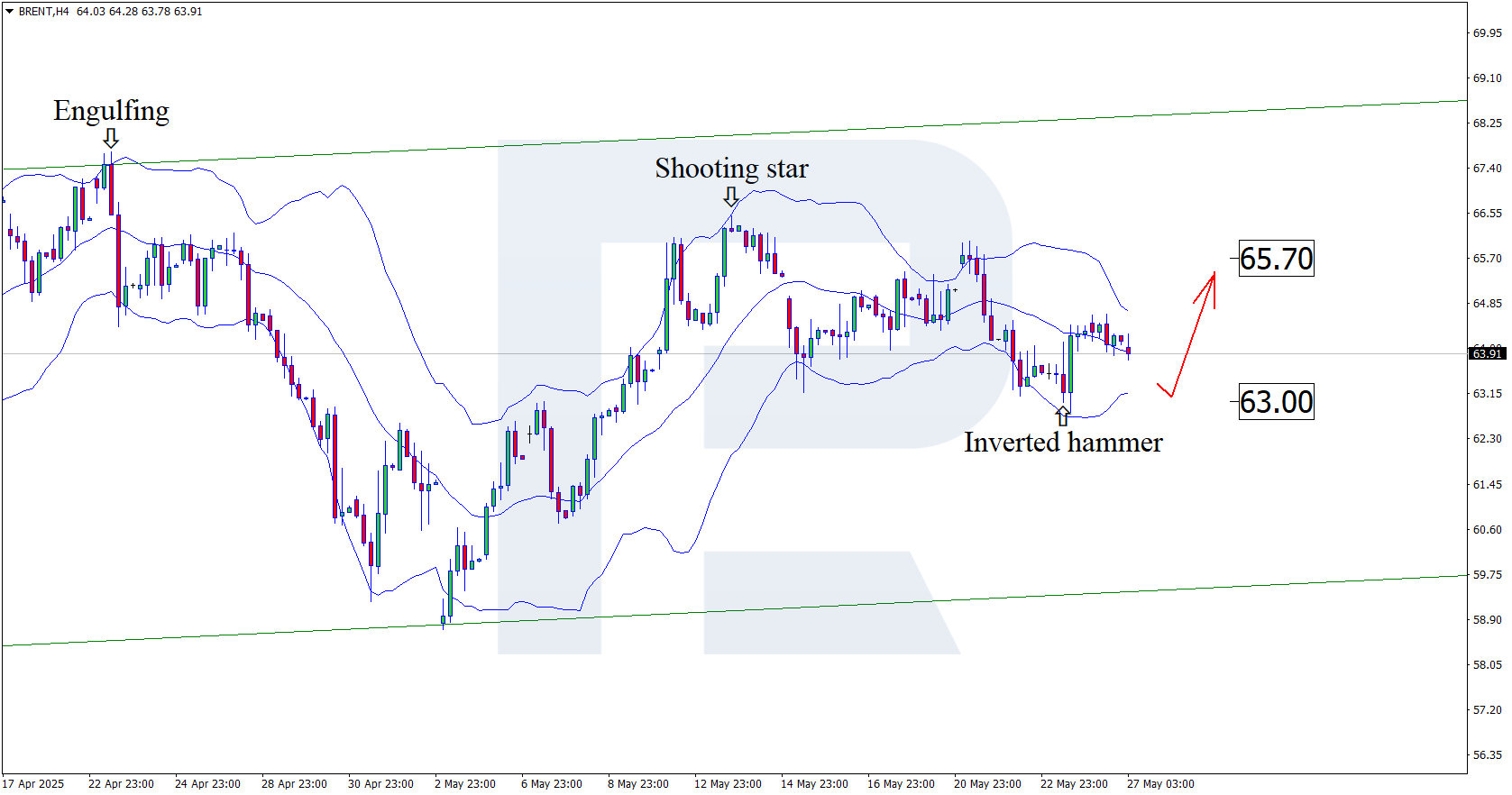 Brent technical analysis