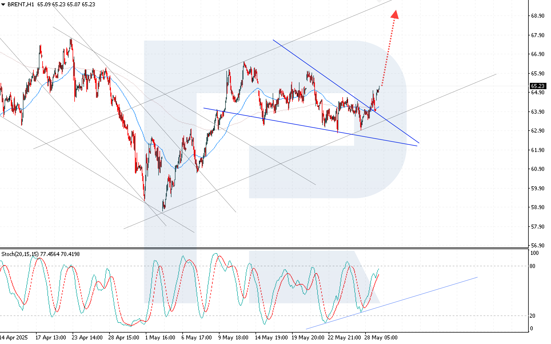 Brent technical analysis