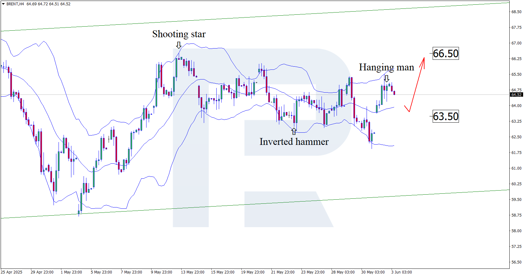 Brent technical analysis