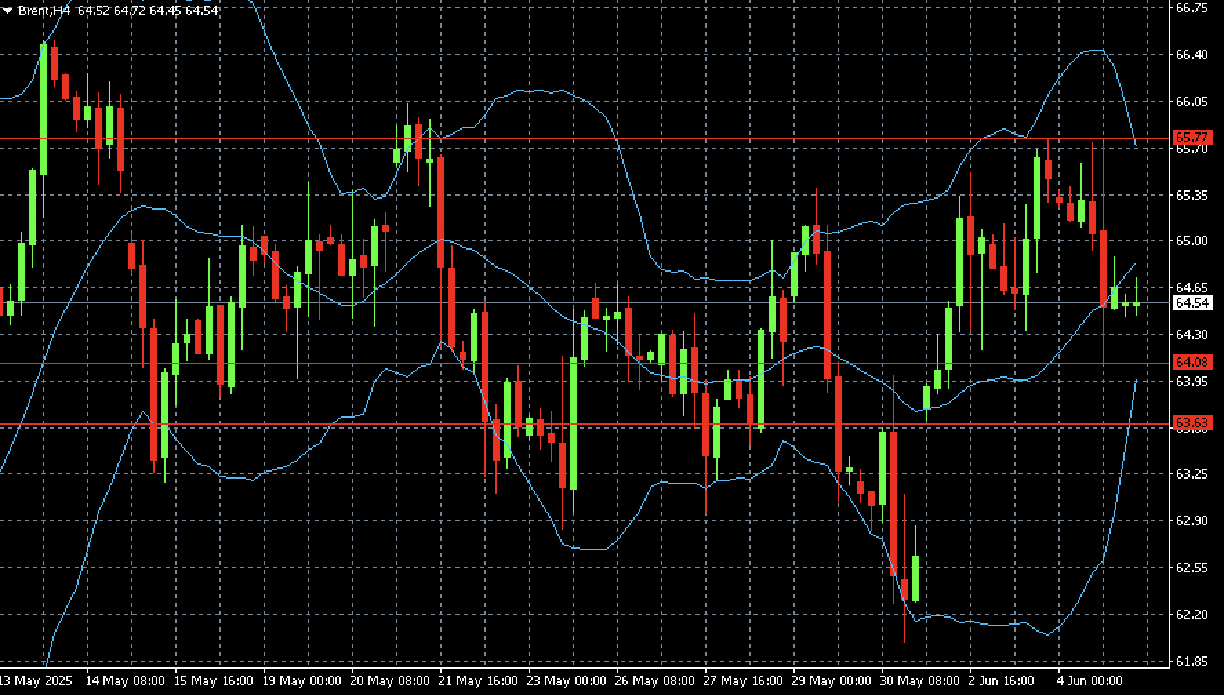 Brent technical analysis