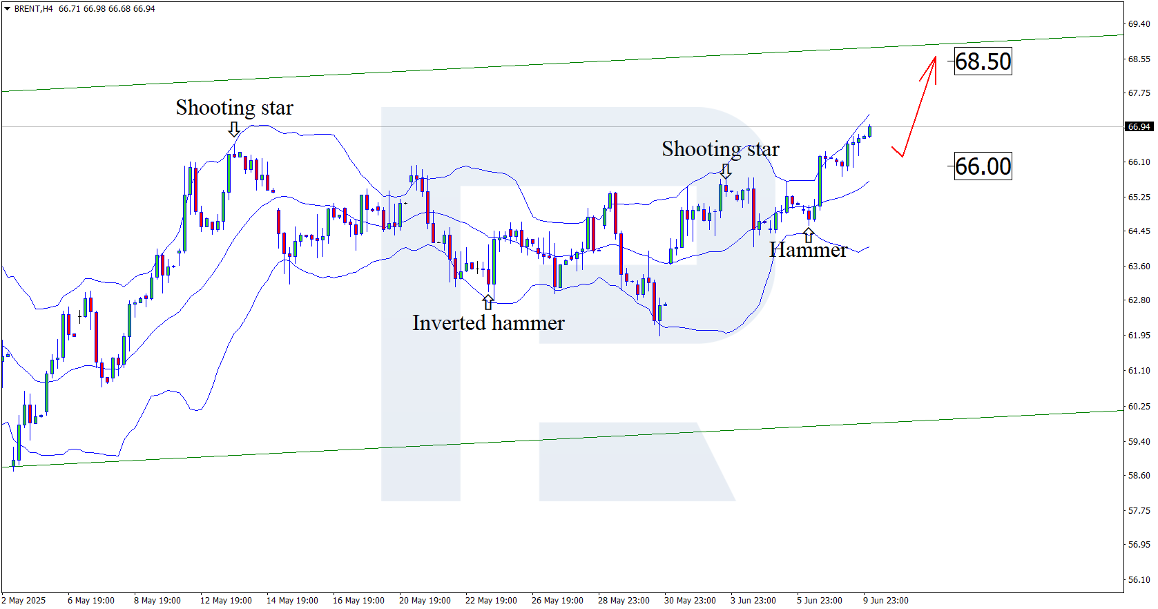 Brent technical analysis