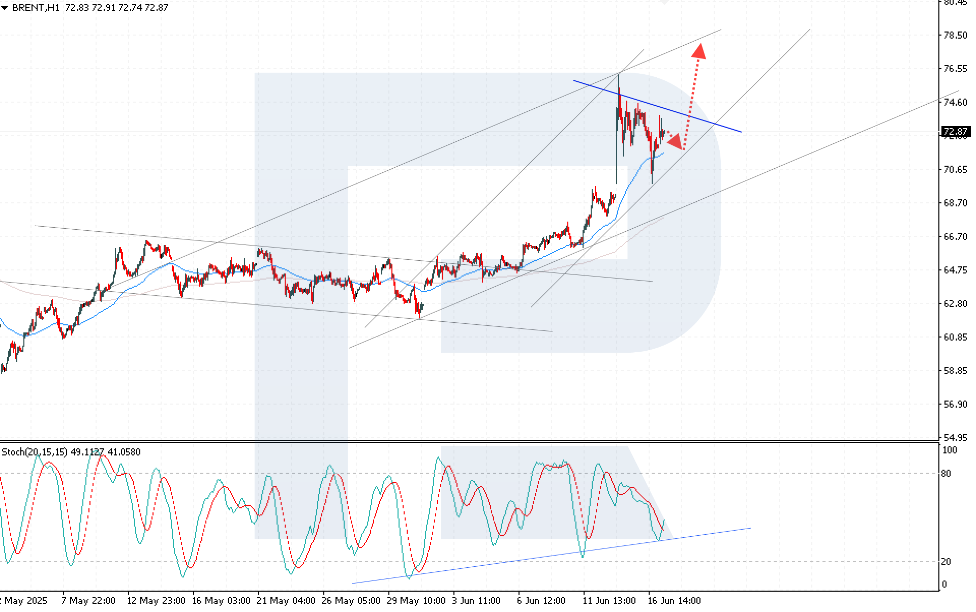 Brent technical analysis
