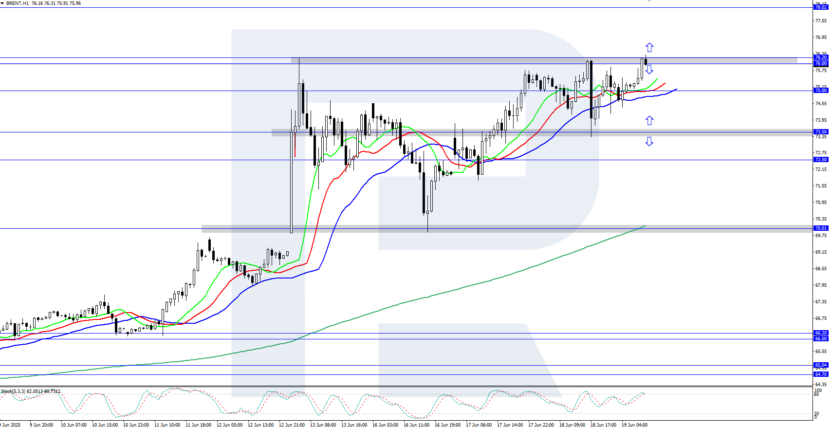 Brent technical analysis