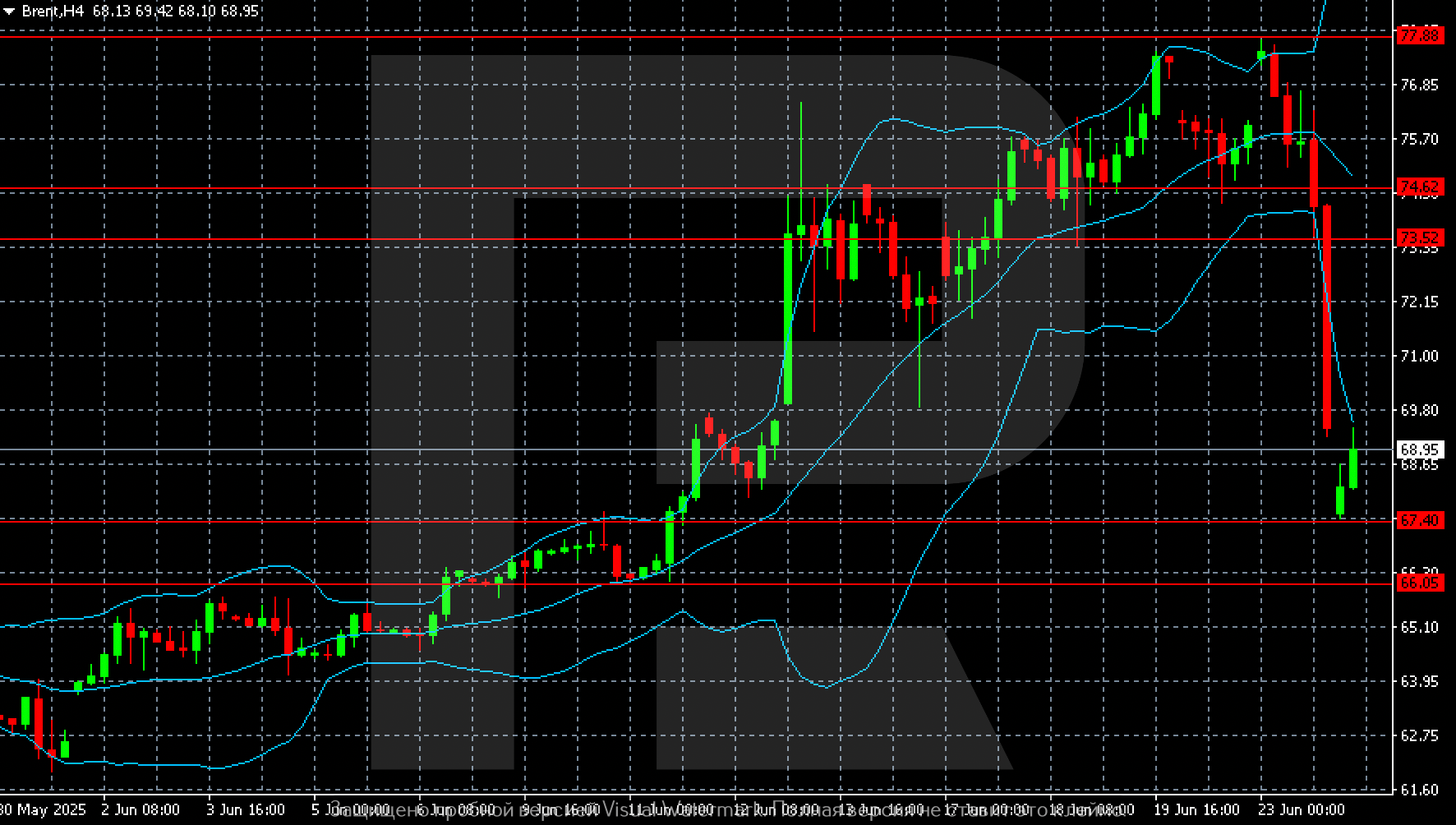 Brent technical analysis for 24 June 2025