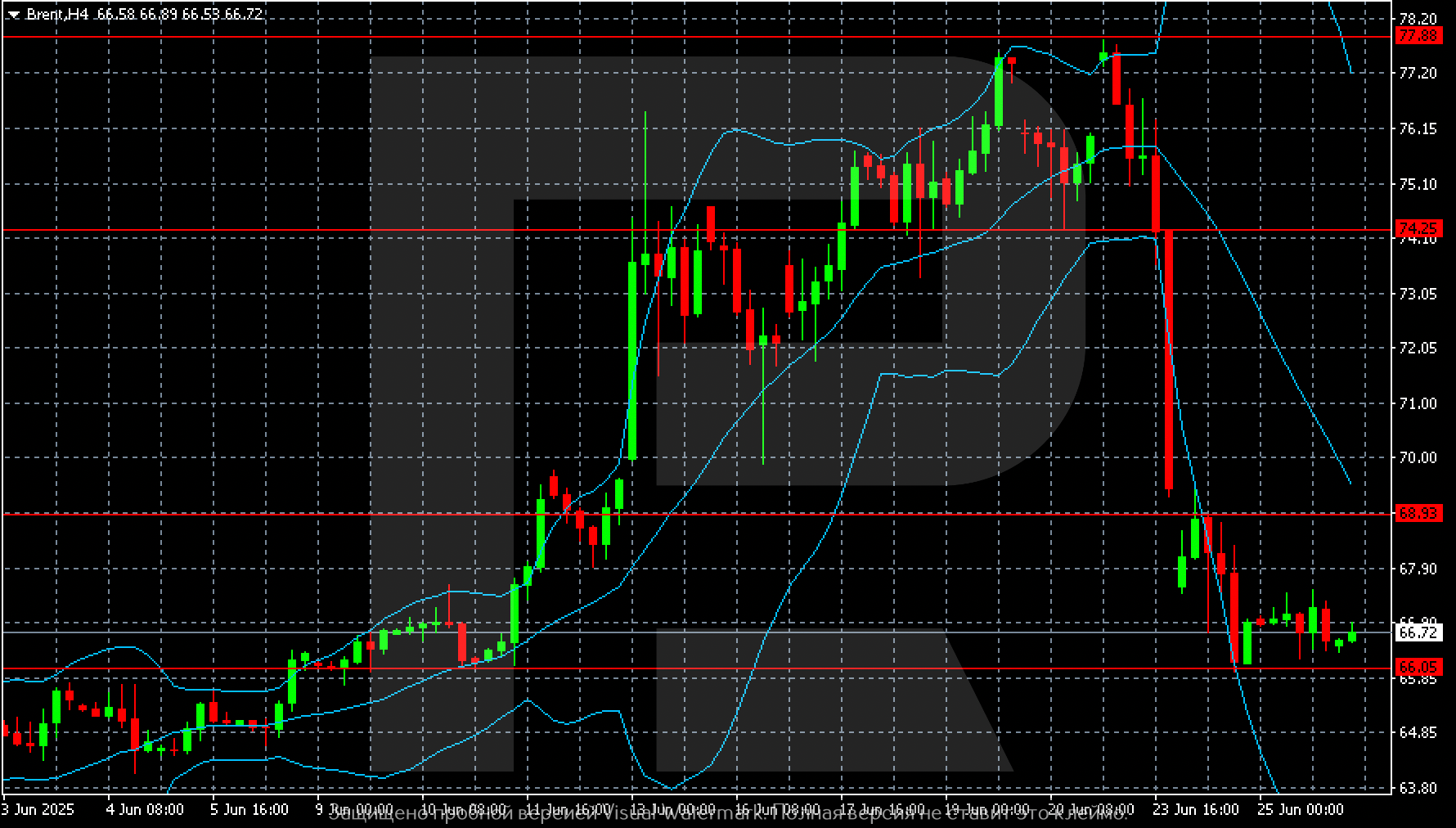 Brent technical analysis for 26 June 2025