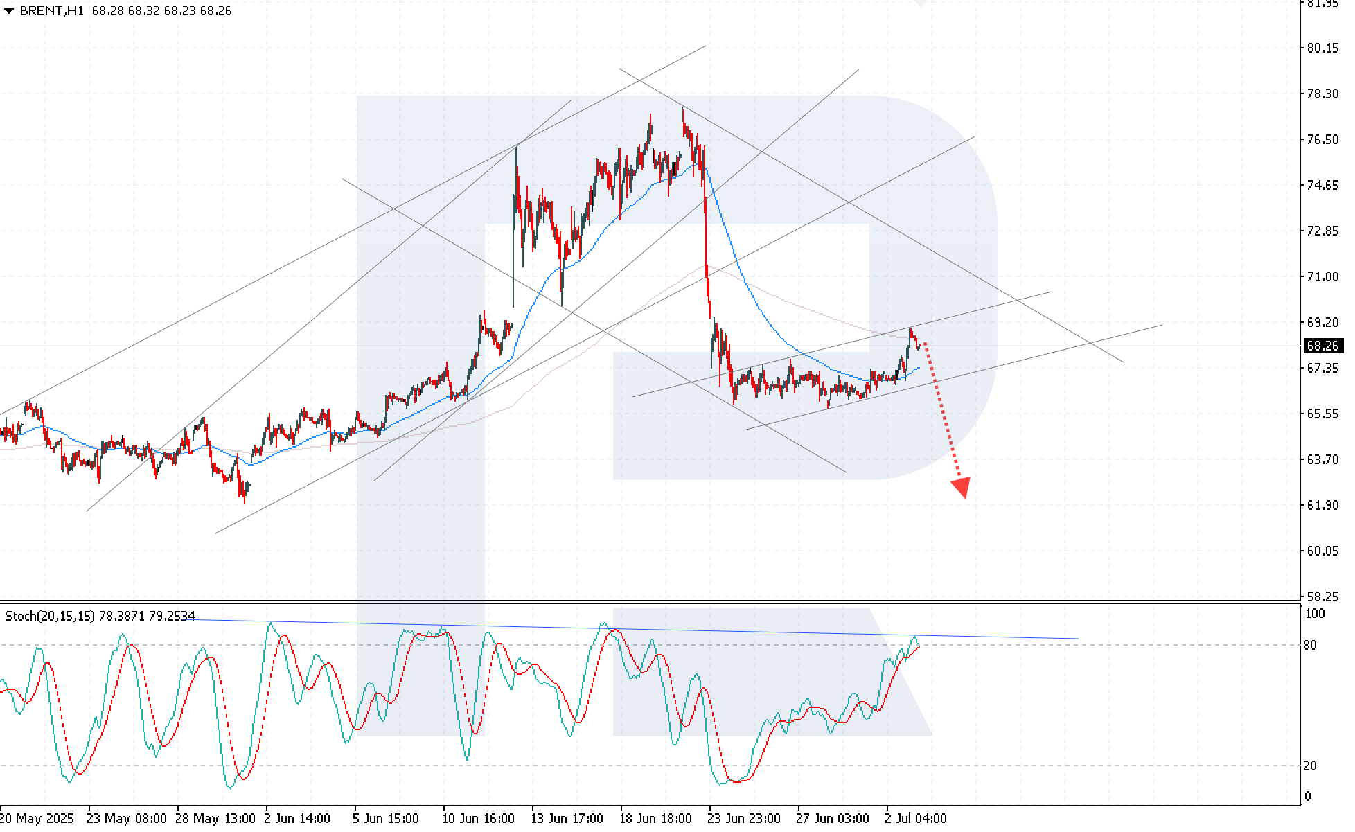 Brent technical analysis for 3 July 2025