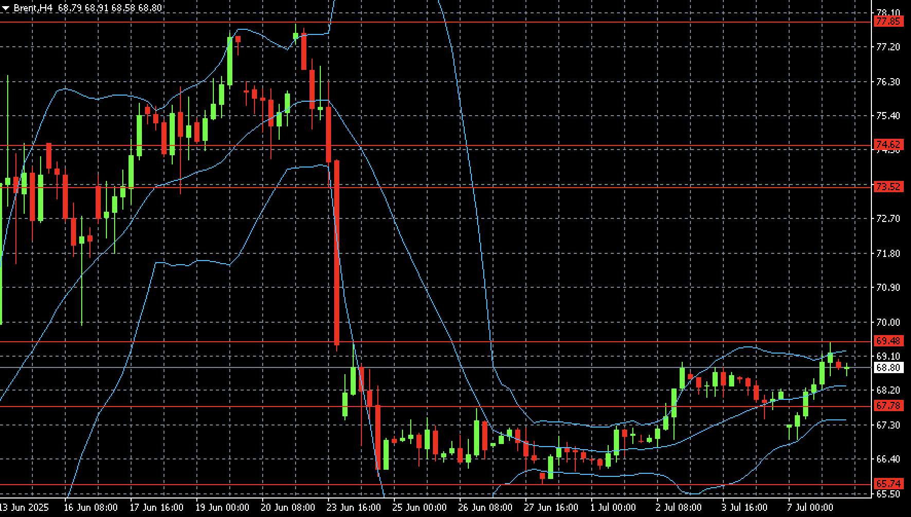 Brent technical analysis for 8 July 2025