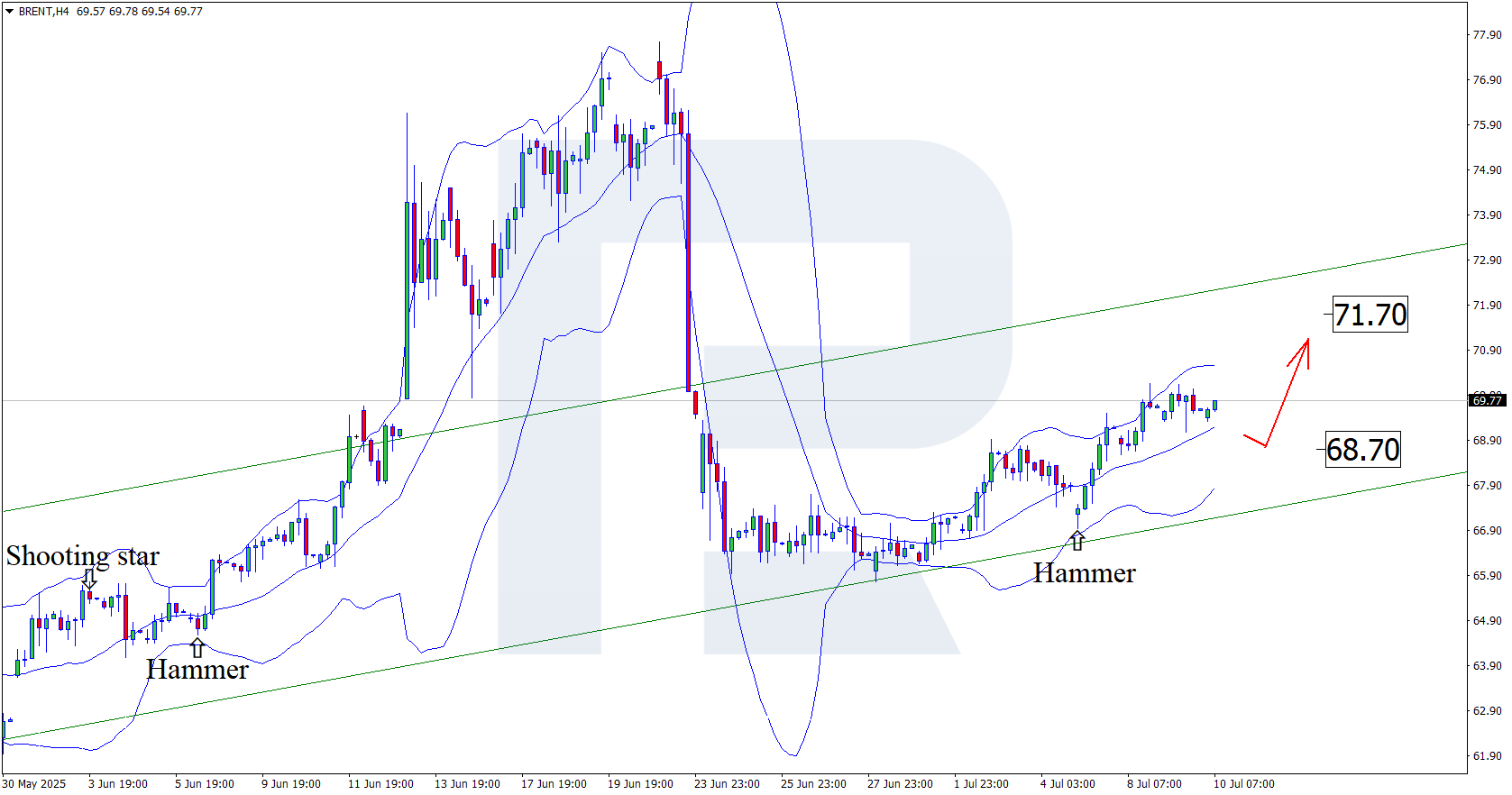 Brent technical analysis for 10 July 2025