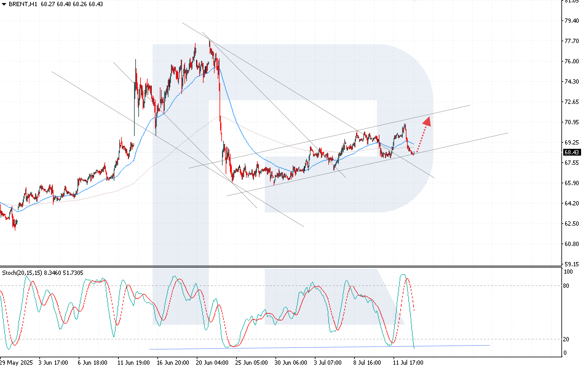 Brent technical analysis for 15 July 2025