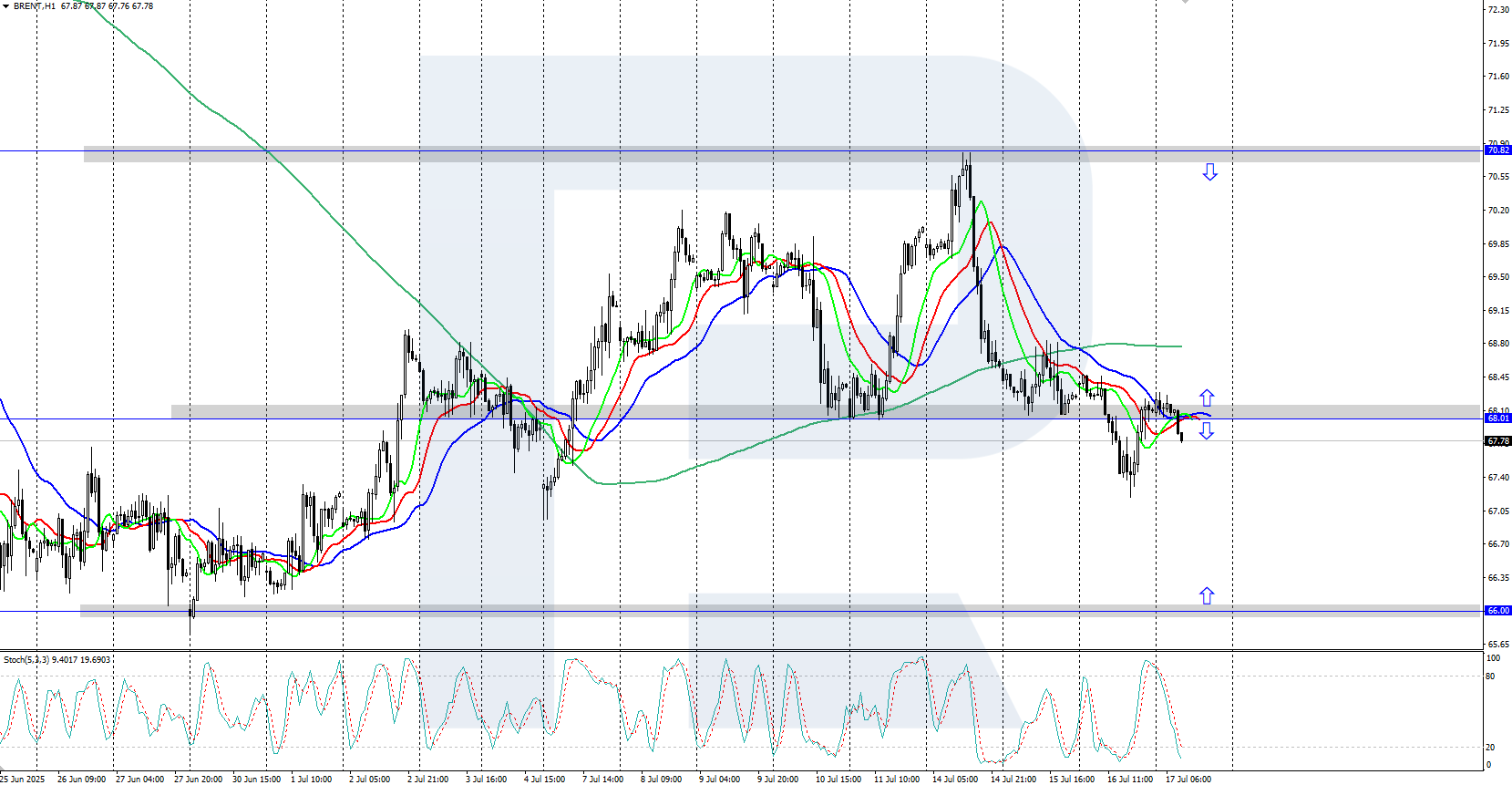 Brent technical analysis for 17 July 2025
