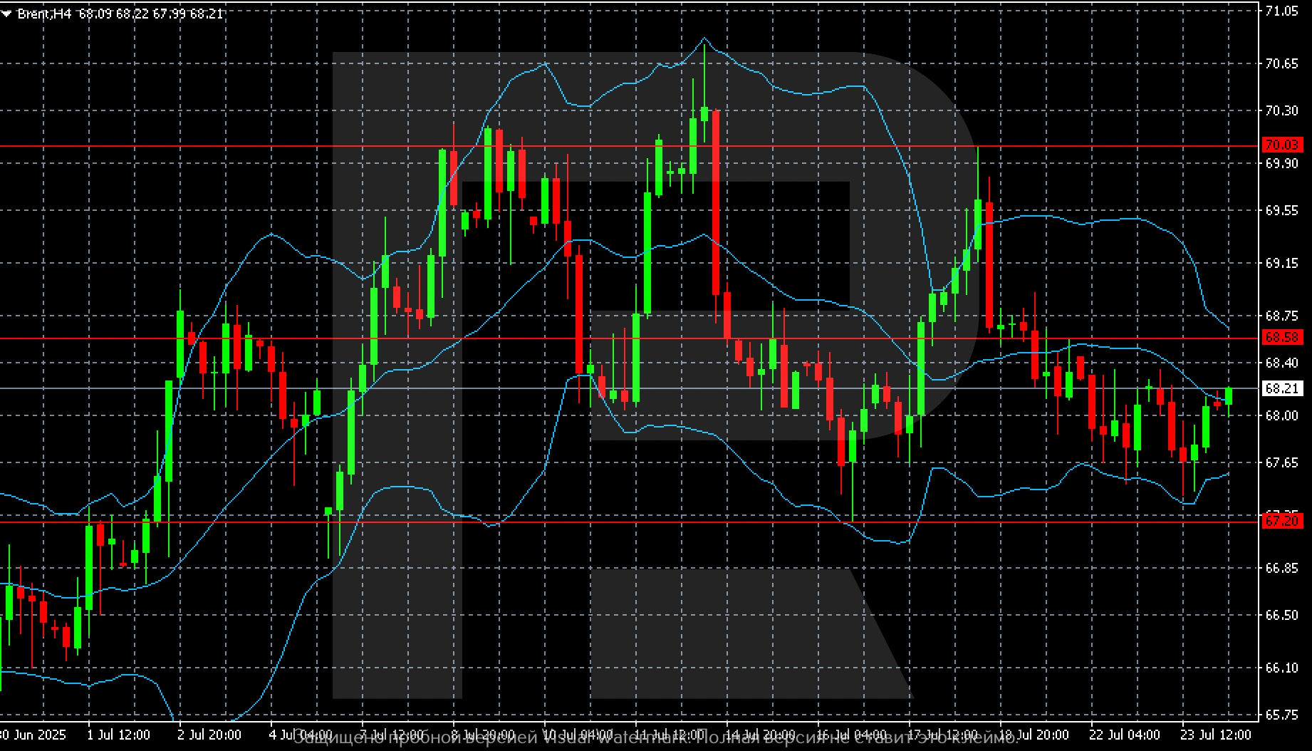 Brent technical analysis for 24 July 2025