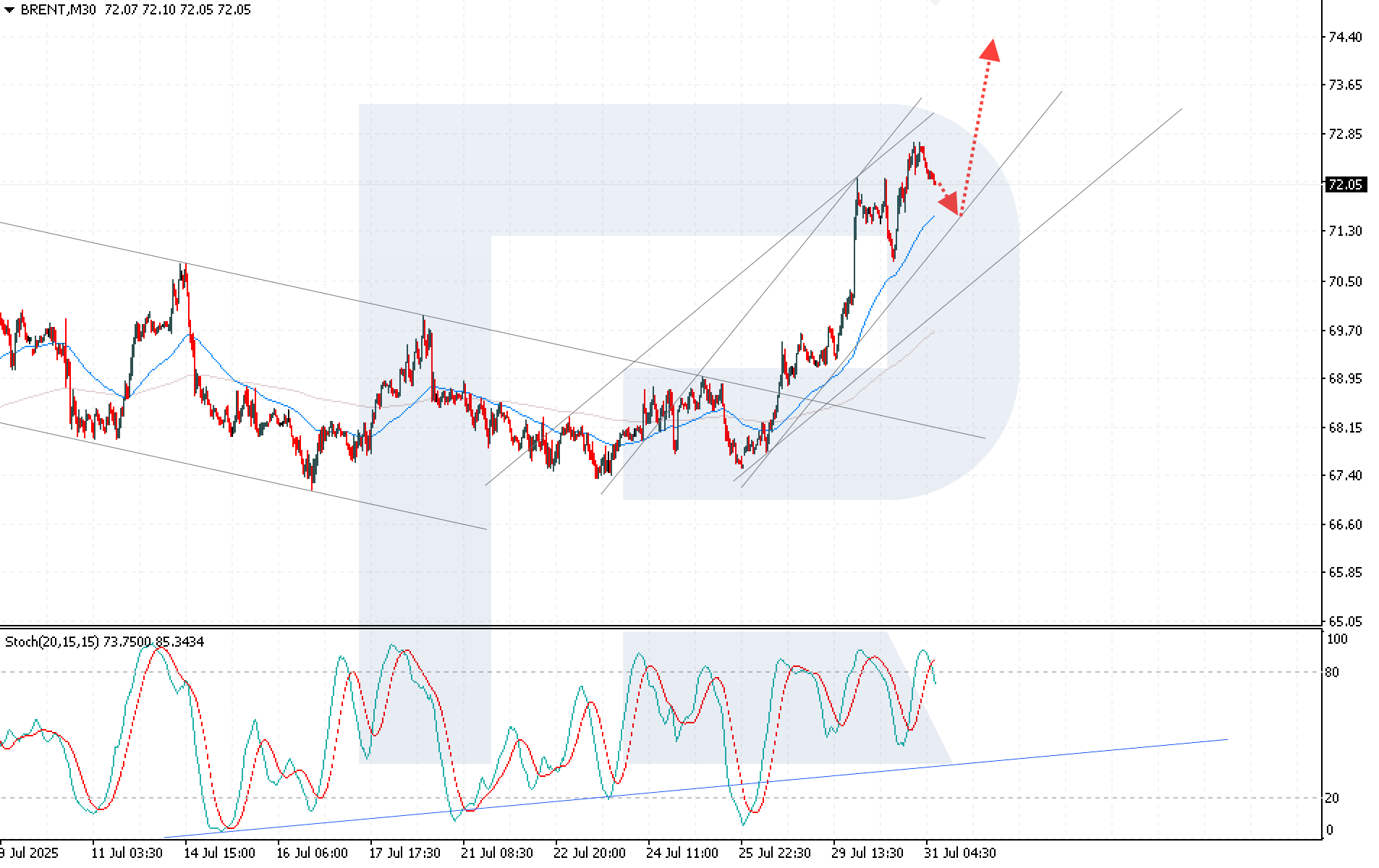 Brent technical analysis for 31 July 2025