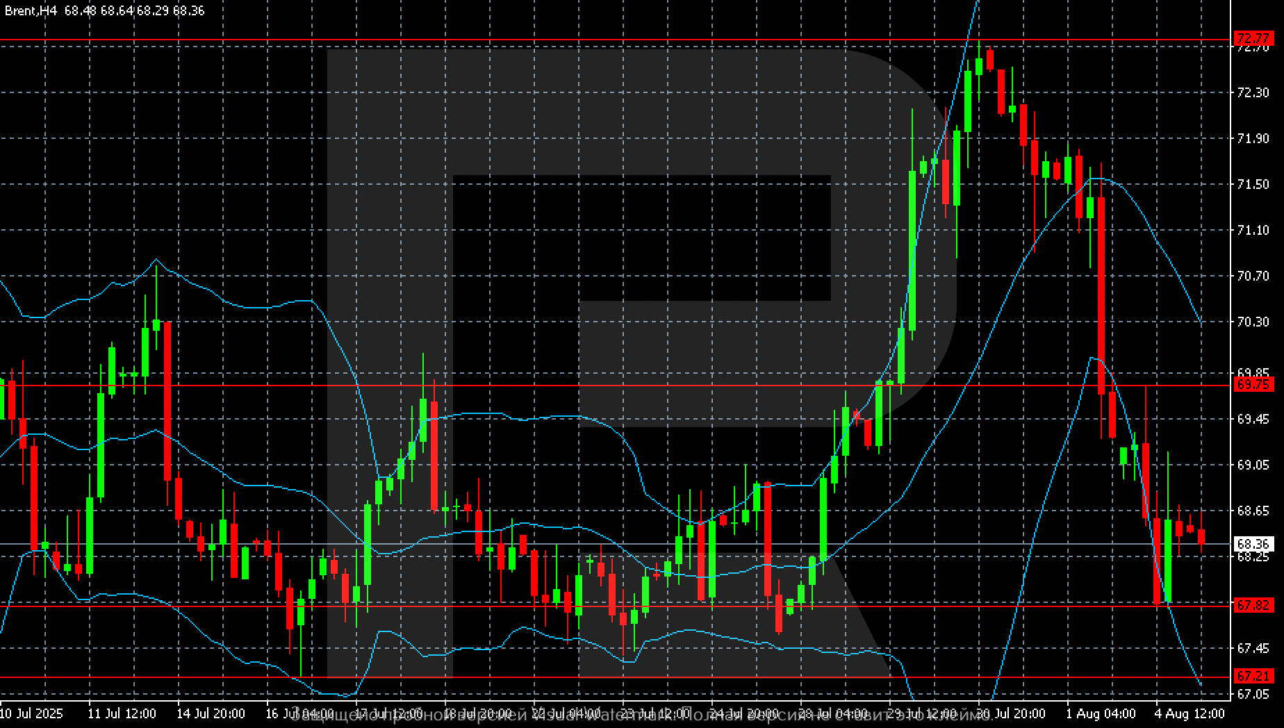 Brent technical analysis for 5 August 2025
