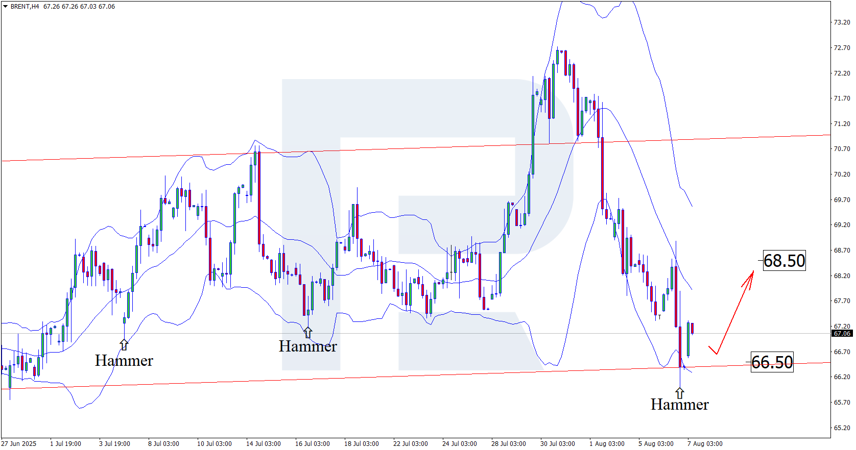 Brent technical analysis for 7 August 2025