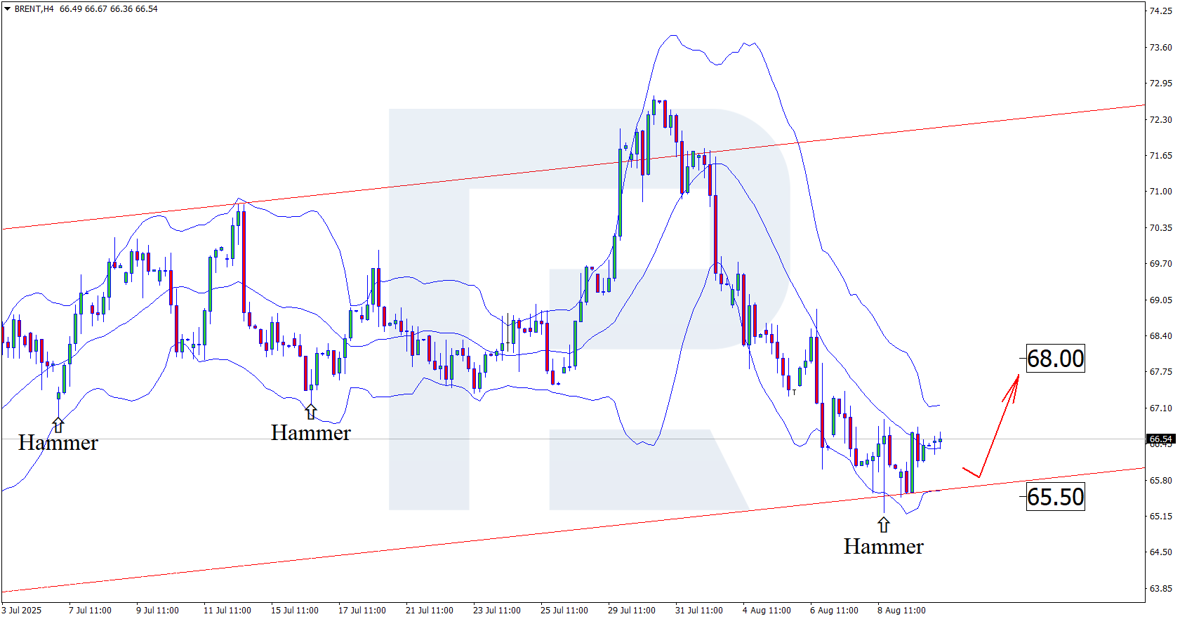 Brent technical analysis for 12 August 2025