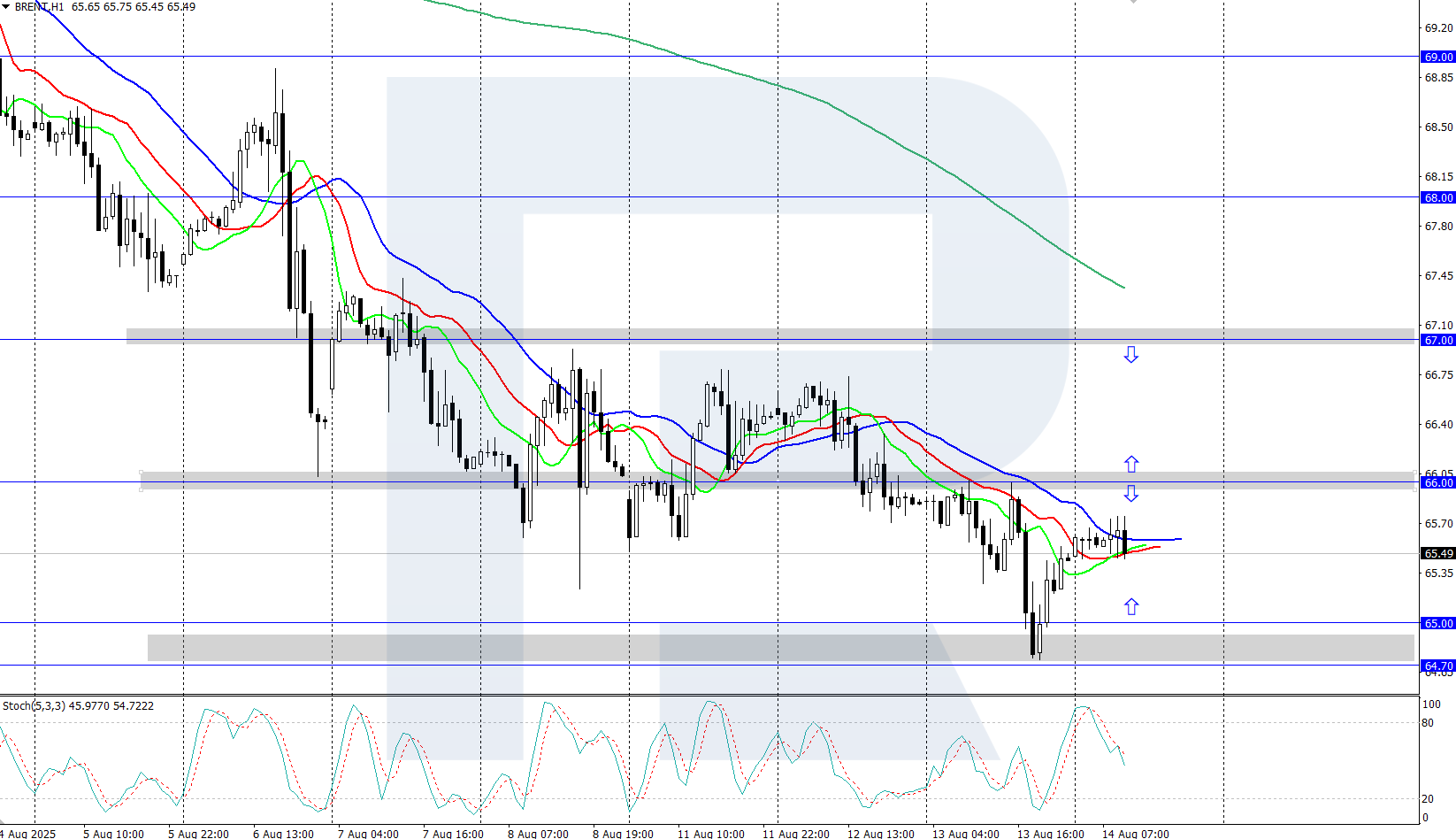 Brent technical analysis for 14 August 2025