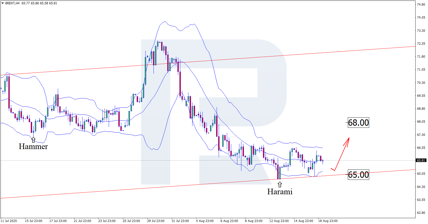 Brent technical analysis for 19 August 2025