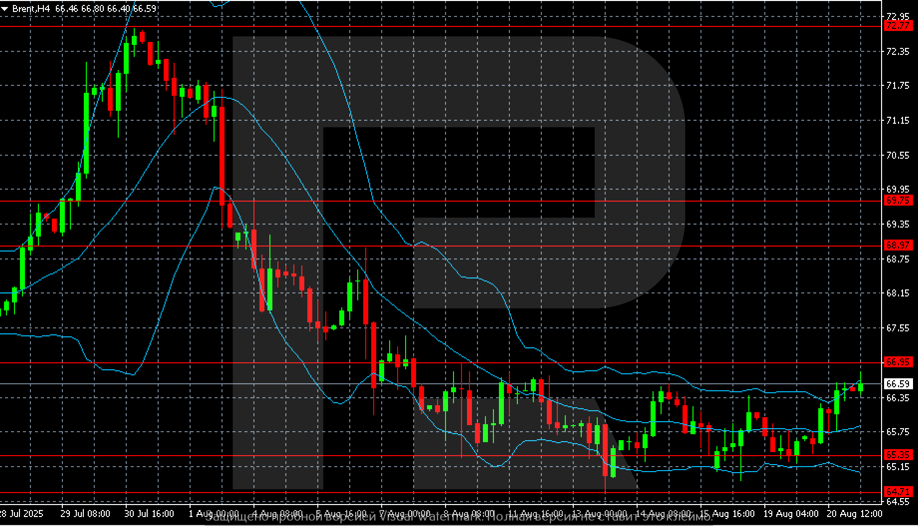 Brent technical analysis for 21 August 2025