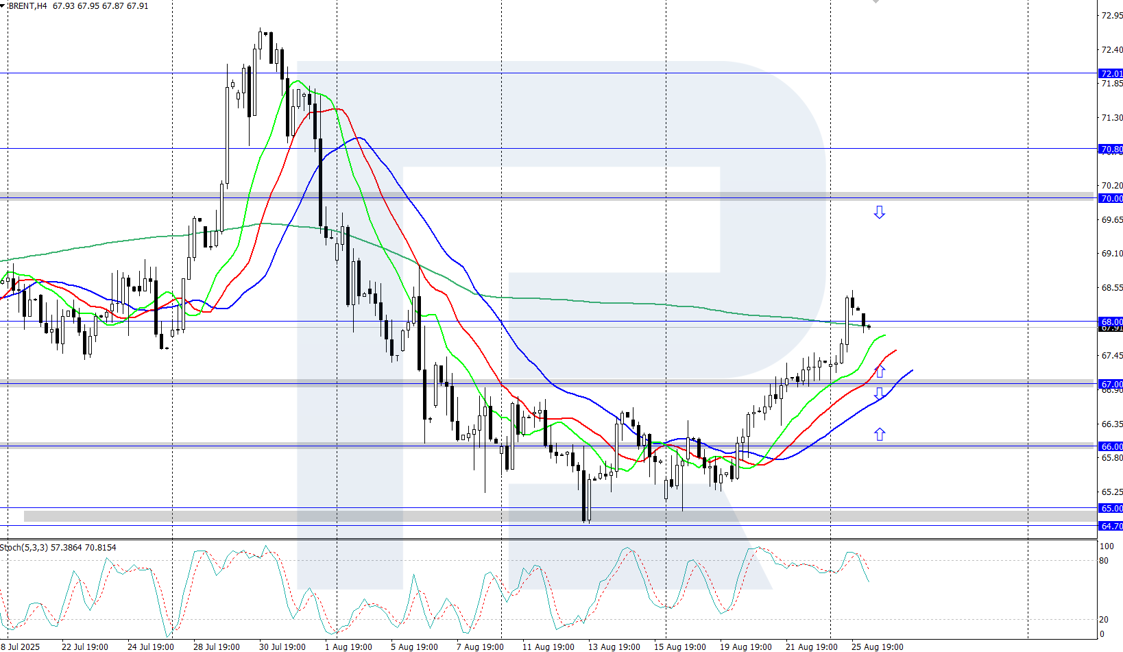 Brent technical analysis for 26 August 2025