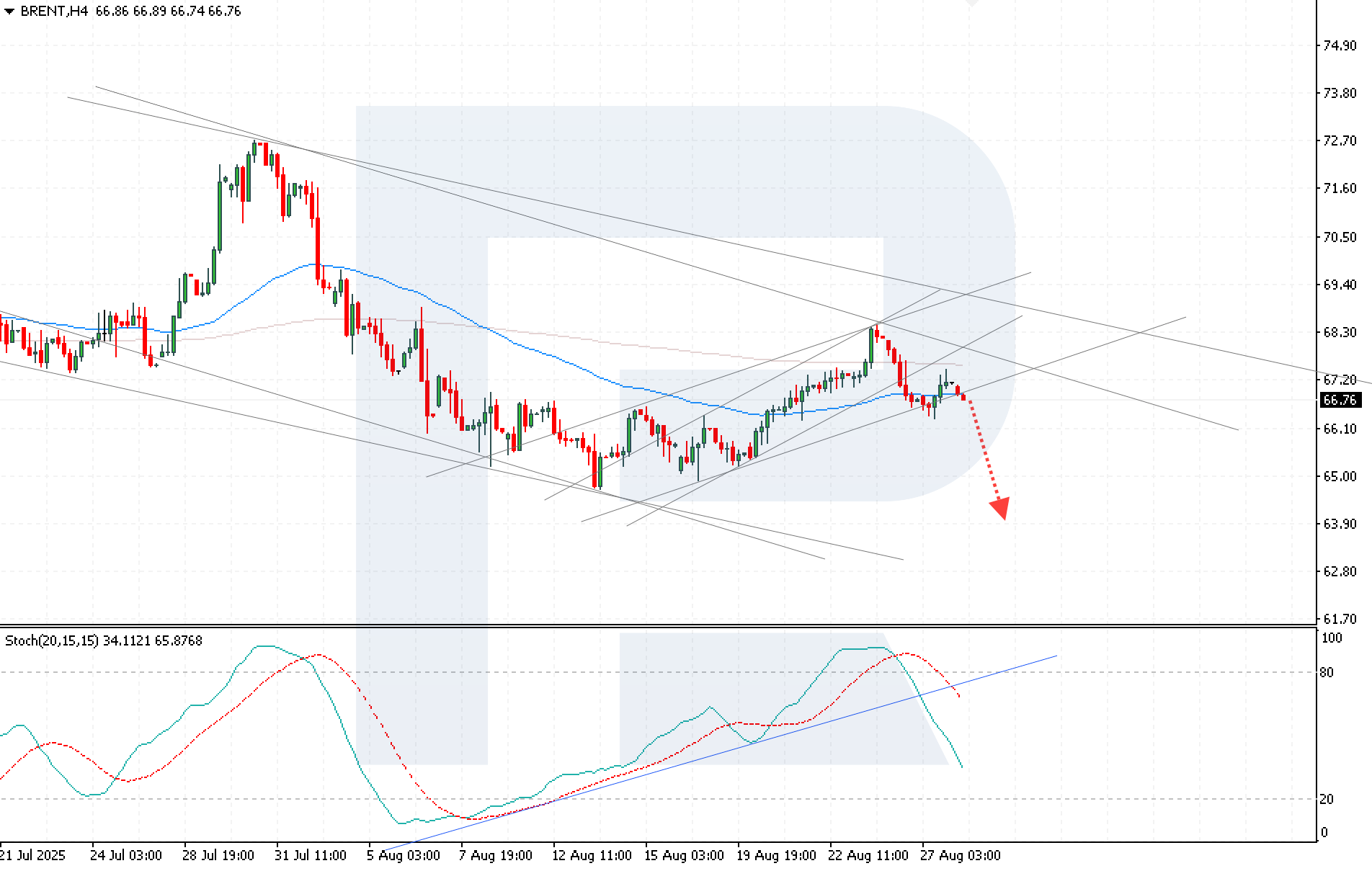 Brent technical analysis for 28 August 2025