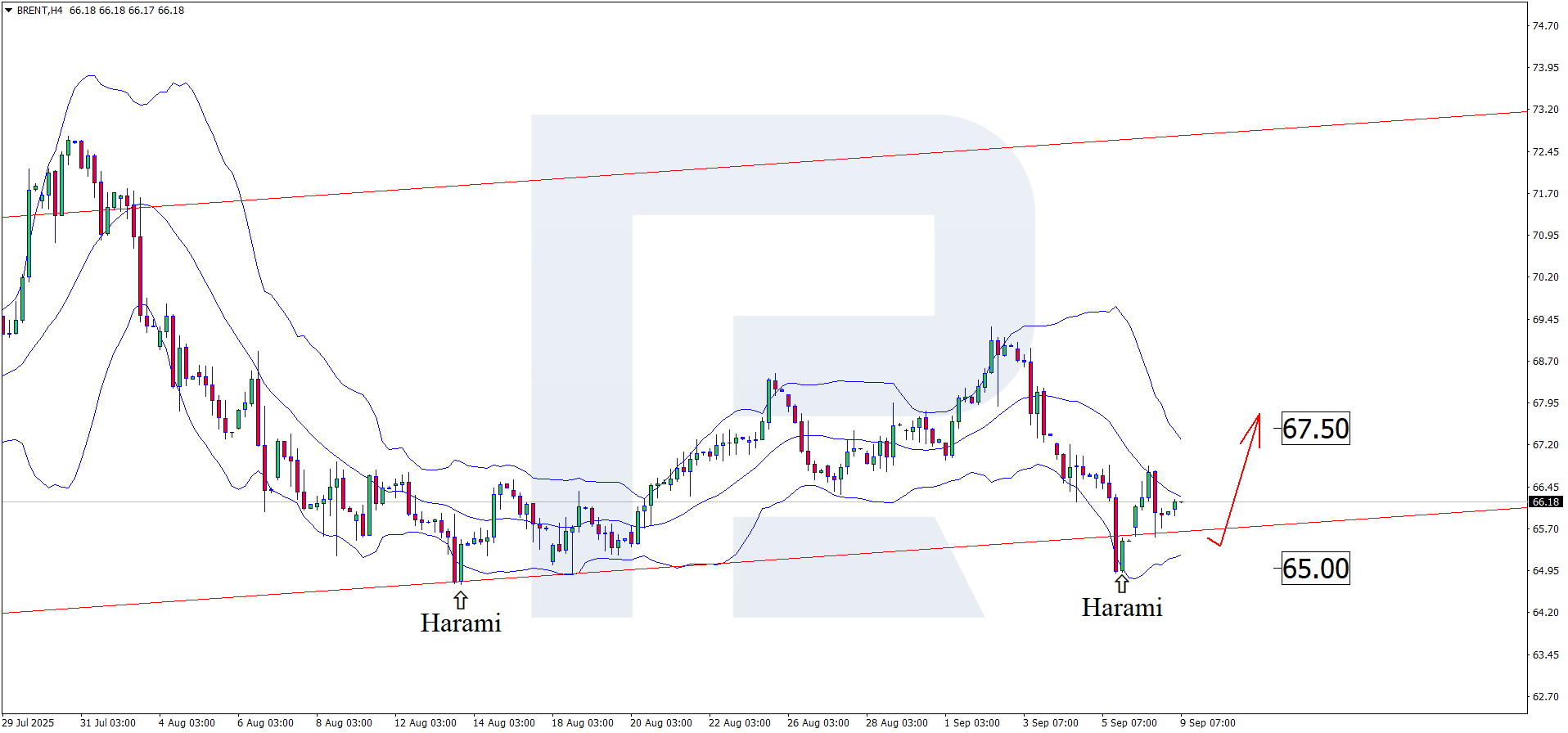 Brent technical analysis for 9 September 2025