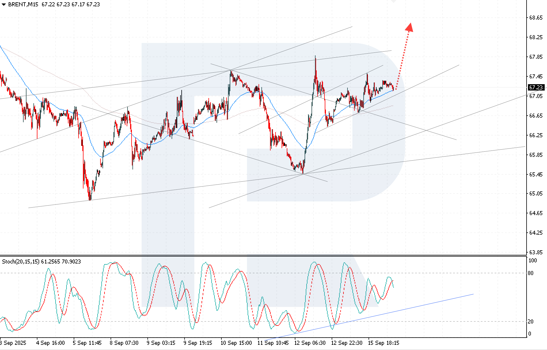 Brent technical analysis for 16 September 2025