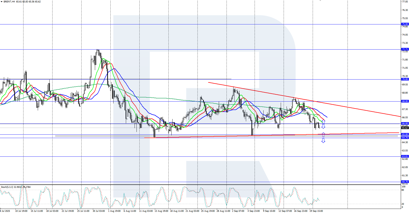 Brent technical analysis for 23 September 2025