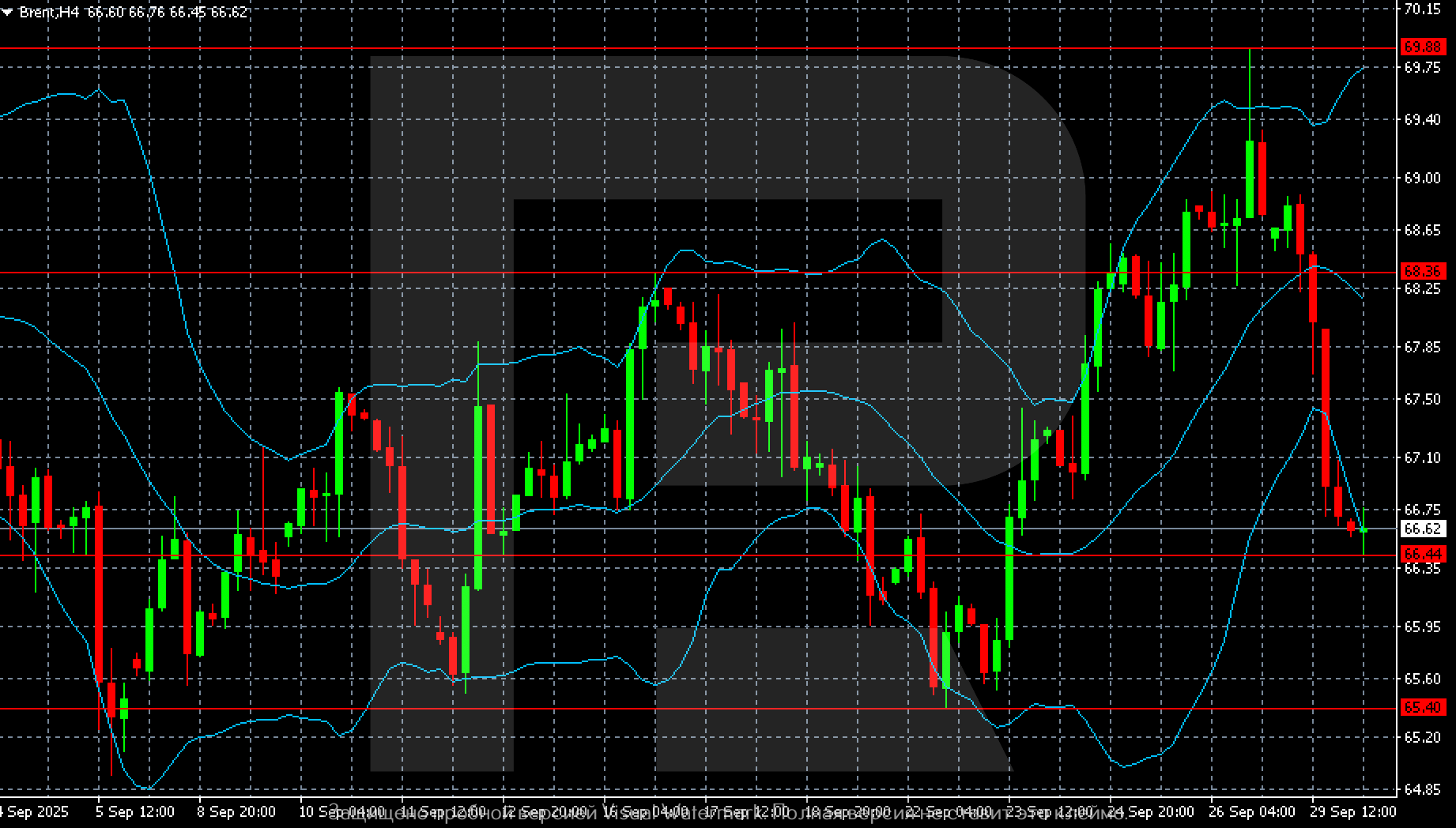 Brent technical analysis for 30 September 2025
