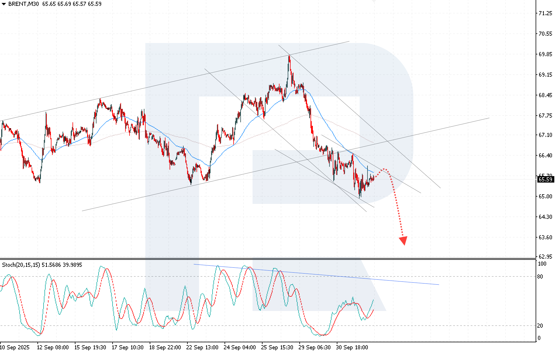 Brent technical analysis for 2 October 2025