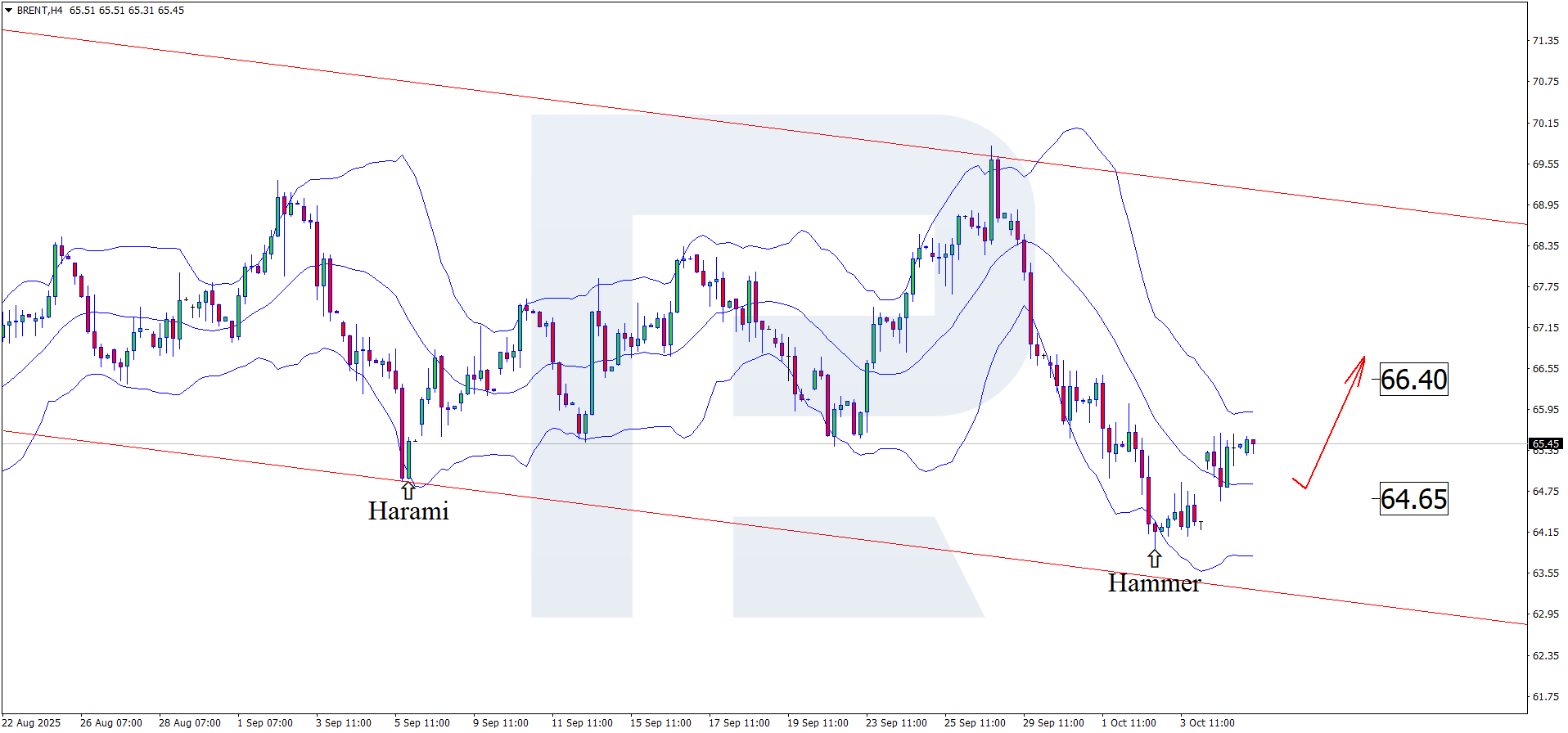 Brent technical analysis for 7 October 2025