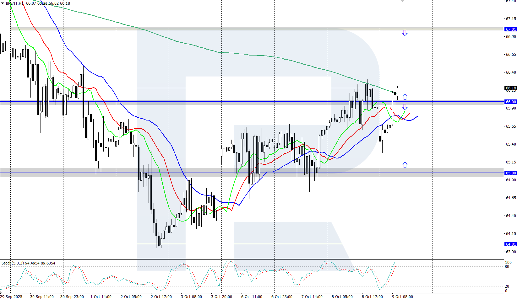 Brent technical analysis for 9 October 2025