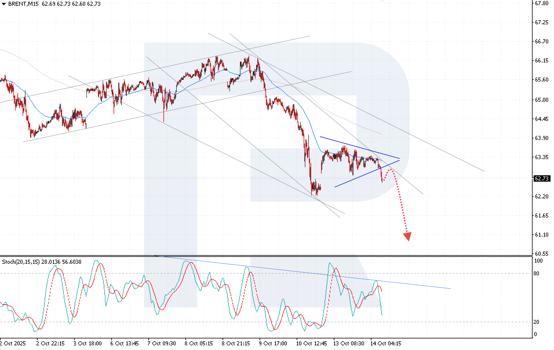Brent technical analysis for 14 October 2025
